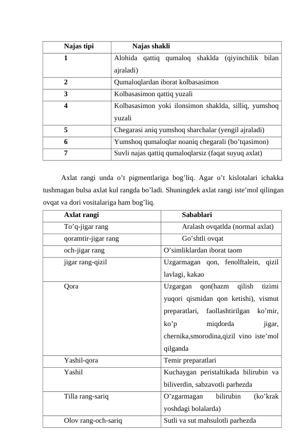 Najas tipi
Najas shakli
1
Alohida  qattiq  qumaloq  shaklda  (qiyinchilik  bilan
ajraladi)
2
Qumaloqlardan iborat kolbasasimon
3
Kolbasasimon qattiq yuzali
4
Kolbasasimon yoki ilonsimon shaklda, silliq, yumshoq
yuzali
5
Chegarasi aniq yumshoq sharchalar (yengil ajraladi)
6
Yumshoq qumaloqlar noaniq chegarali (bo’tqasimon)
7
Suvli najas qattiq qumaloqlarsiz (faqat suyuq axlat)
Axlat rangi unda o’t pigmentlariga bog’liq. Agar o’t kislotalari ichakka
tushmagan bulsa axlat kul rangda bo’ladi. Shuningdek axlat rangi iste’mol qilingan
ovqat va dori vositalariga ham bog’liq.
Axlat rangi
Sabablari
To’q-jigar rang
Aralash ovqatlda (normal axlat)
qoramtir-jigar rang
Go’shtli ovqat
och-jigar rang
O’simliklardan iborat taom
jigar rang-qizil
Uzgarmagan  qon,  fenolftalein,  qizil
lavlagi, kakao
Qora
Uzgargan  qon(hazm  qilish  tizimi
yuqori  qismidan  qon ketishi), vismut
preparatlari,  faollashtirilgan  ko’mir,
ko’p
 
miqdorda
 
jigar,
chernika,smorodina,qizil vino iste’mol
qilganda
Yashil-qora
Temir preparatlari 
Yashil
Kuchaygan peristaltikada  bilirubin va
biliverdin, sabzavotli parhezda
Tilla rang-sariq
O’zgarmagan  bilirubin  (ko’krak
yoshdagi bolalarda)
Olov rang-och-sariq
Sutli va sut mahsulotli parhezda
