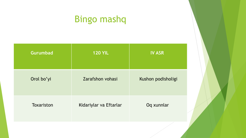 Bingo mashq
Gurumbad
120 YIL
IV ASR
Orol bo’yi
Zarafshon vohasi
Kushon podisholigi
Toxariston
Kidariylar va Eftarlar
Oq xunnlar
