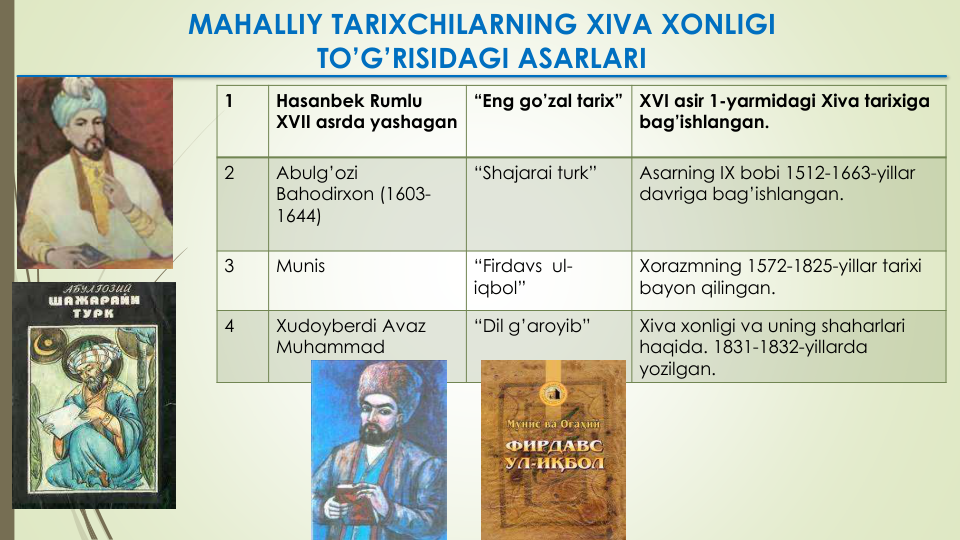 MAHALLIY TARIXCHILARNING XIVA XONLIGI 
TO’G’RISIDAGI ASARLARI
1
Hasanbek Rumlu
XVII asrda yashagan
“Eng go’zal tarix”
XVI asir 1-yarmidagi Xiva tarixiga
bag’ishlangan.
2
Abulg’ozi
Bahodirxon (1603-
1644)
“Shajarai turk”
Asarning IX bobi 1512-1663-yillar 
davriga bag’ishlangan.
3
Munis
“Firdavs ul-
iqbol”
Xorazmning 1572-1825-yillar tarixi
bayon qilingan.
4
Xudoyberdi Avaz
Muhammad
“Dil g’aroyib”
Xiva xonligi va uning shaharlari
haqida. 1831-1832-yillarda 
yozilgan.
