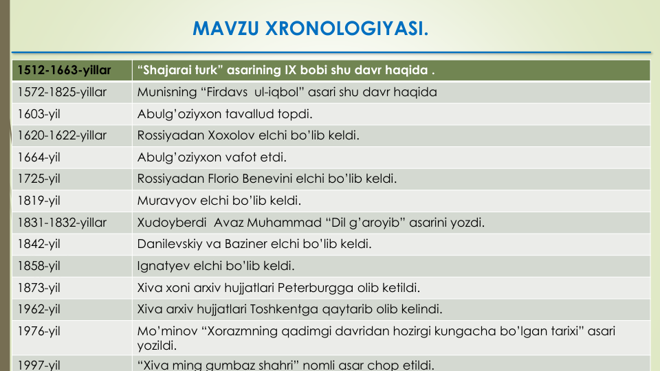 MAVZU XRONOLOGIYASI.
1512-1663-yillar
“Shajarai turk” asarining IX bobi shu davr haqida .
1572-1825-yillar
Munisning “Firdavs ul-iqbol” asari shu davr haqida
1603-yil
Abulg’oziyxon tavallud topdi.
1620-1622-yillar
Rossiyadan Xoxolov elchi bo’lib keldi.
1664-yil
Abulg’oziyxon vafot etdi.
1725-yil
Rossiyadan Florio Benevini elchi bo’lib keldi.
1819-yil
Muravyov elchi bo’lib keldi.
1831-1832-yillar
Xudoyberdi Avaz Muhammad “Dil g’aroyib” asarini yozdi.
1842-yil
Danilevskiy va Baziner elchi bo’lib keldi.
1858-yil
Ignatyev elchi bo’lib keldi.
1873-yil
Xiva xoni arxiv hujjatlari Peterburgga olib ketildi.
1962-yil
Xiva arxiv hujjatlari Toshkentga qaytarib olib kelindi.
1976-yil
Mo’minov “Xorazmning qadimgi davridan hozirgi kungacha bo’lgan tarixi” asari
yozildi.
1997-yil
“Xiva ming gumbaz shahri” nomli asar chop etildi.
