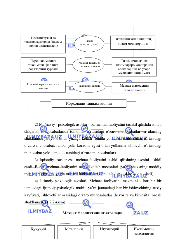  
 
 
 
 
 
 
 
 
 
 
 
 
 
 
 
 
2) Ma’naviy - psixologik asoslar - bu mehnat faoliyatini tashkil qilishda ishlab 
chiqarish munosabatlarida tomonlar o‘rtasidagi o‘zaro munosabatlar va ularning 
shakllanish jarayoni bilan yuzaga keladi (bunda yollanma ishlovchilar o‘rtasidagi 
o‘zaro munosabat, rahbar yoki korxona egasi bilan yollanma ishlovchi o‘rtasidagi 
munosabat yoki jamoa o‘rtasidagi o‘zaro munosabatlar). 
3) Iqtisodiy asoslar esa, mehnat faoliyatini tashkil qilishning asosini tashkil 
etadi. Bunda mehnat faoliyatini tashkil qilish mezonlari (ya’ni shaxsning moddiy 
manfaatdorligi, bu yerda mehnat faoliyatidan qoniqish darajasi ko‘zda tutiladi). 
4) Ijtimoiy-psixologik asoslari. Mehnat faoliyatini mazmuni - har bir bir 
jamoadagi ijtimoiy-psixologik muhit, ya’ni jamoadagi har bir ishlovchining ruxiy 
kayfiyati, ishlovchilar orasidagi o‘zaro munosabatlar (bevosita va bilvosita) orqali 
shakllanadi. (1.2.2-rasm) 
 
 
 
 
 
Меҳнат фаолиятининг асослари 
Ҳуқуқий 
Маънавий 
Иқтисодий 
Ижтимоий-
психологик 
Тизимни тузиш ва 
такомиллаштириш (ташкил 
қилиш динамикаси) 
Персонал меҳнат 
тақсимоти, фаолият 
соҳаларини турлаш 
Иш жойларини ташкил 
қилиш 
Меҳнат жамоасини 
ташкил қилиш 
Тизим ичидаги ва 
тизимлараро кооперация 
алоқаларини ва ўзаро 
мувофиқликни йўлга 
қўйиш 
Тизимнинг амал қилиши, 
тизим мониторинги 
Корхонани ташкил қилиш 
Тизим 
(статик ҳолда) 
Меҳнат тақсимоти 
ва коперацияси 
Ташкилий таркиб 
