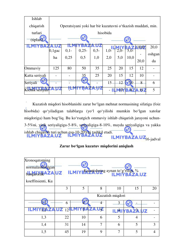  
 
Ishlab 
chiqarish 
turlari 
(tiplari) 
Operatsiyani yoki har bir kuzatuvni o‘tkazish muddati, min. 
hisobida 
 
0,1gac
ha 
0,1-
0,25 
0,25-
0,5 
0,5-
1,0 
1,0-
2,0 
2,0-
5,0 
5,0-
10,0 
10,0
-
20,0 
20,0 
oshgan
da 
Ommaviy 
125 
80 
50 
35 
25 
20 
15 
12 
- 
Katta seriyali 
- 
- 
35 
25 
20 
15 
12 
10 
- 
Seriyali 
- 
- 
- 
- 
15 
12 
10 
8 
6 
Kichik seriyali 
- 
- 
- 
- 
- 
10 
8 
6 
5 
 
Kuzatish miqdori hisoblanishi zarur bo‘lgan mehnat normasining sifatiga (foiz 
hisobida) qo‘yiladigan talablarga (yo‘l qo‘yilishi mumkin bo‘lgan xatolar 
miqdoriga) ham bog‘liq. Bu ko‘rsatgich ommaviy ishlab chiqarish jarayoni uchun-
3-5%ni, yirik seriyaligiga-5-8%, seriyaligiga-8-10%, mayda seriyaligiga va yakka 
ishlab chiqarish turi uchun esa-10-20%ni tashkil etadi.  
16-jadval 
Zarur bo‘lgan kuzatuv miqdorini aniqlash 
 
Xronoqatorning 
normalashtirilgan 
barqarorlik 
koeffitsienti, Ku 
Kuzatishning aynan to‘g‘riligi, % 
 
3 
5 
8 
10 
15 
20 
 
Kuzatish miqdori 
1,1 
6 
4 
4 
3 
- 
- 
1,2 
12 
7 
5 
4 
3 
- 
1,3 
22 
10 
6 
5 
4 
- 
1,4 
31 
14 
7 
6 
5 
3 
1,5 
45 
19 
9 
7 
5 
4 
