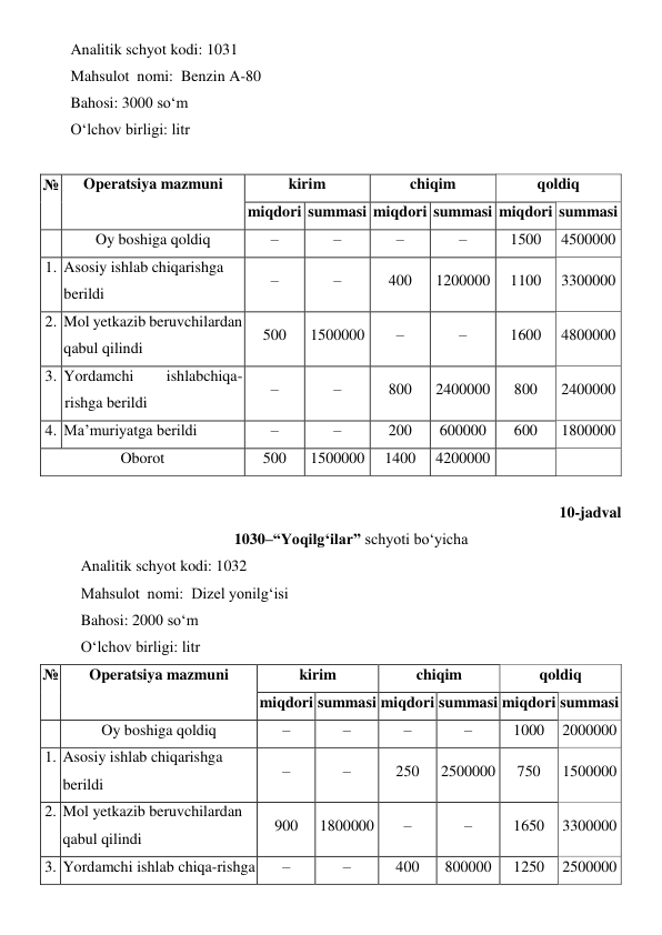 Analitik schyot kodi: 1031  
Mahsulot  nomi:  Benzin A-80  
Bahosi: 3000 so‘m 
O‘lchov birligi: litr  
 
№ 
 
Operatsiya mazmuni 
kirim 
chiqim 
qoldiq 
miqdori summasi miqdori summasi miqdori summasi 
 
Oy boshiga qoldiq 
– 
– 
– 
– 
1500 
4500000 
1. Asosiy ishlab chiqarishga  
berildi 
– 
– 
400 
1200000 
1100 
3300000 
2. Mol yetkazib beruvchilardan  
qabul qilindi 
500 
1500000 
– 
– 
1600 
4800000 
3. Yordamchi 
ishlabchiqa-
rishga berildi 
– 
– 
800 
2400000 
800 
2400000 
4. Ma’muriyatga berildi 
– 
– 
200 
600000 
600 
1800000 
Oborot 
500 
1500000 
1400 
4200000 
 
 
 
10-jadval 
1030–“Yoqilg‘ilar” schyoti bo‘yicha  
Analitik schyot kodi: 1032  
Mahsulot  nomi:  Dizel yonilg‘isi  
Bahosi: 2000 so‘m 
O‘lchov birligi: litr  
№ 
 
Operatsiya mazmuni 
kirim 
chiqim 
qoldiq 
miqdori summasi miqdori summasi miqdori summasi 
 
Oy boshiga qoldiq 
– 
– 
– 
– 
1000 
2000000 
1. Asosiy ishlab chiqarishga  
berildi 
– 
– 
250 
2500000 
750 
1500000 
2. Mol yetkazib beruvchilardan  
qabul qilindi 
900 
1800000 
– 
– 
1650 
3300000 
3. Yordamchi ishlab chiqa-rishga 
– 
– 
400 
800000 
1250 
2500000 
