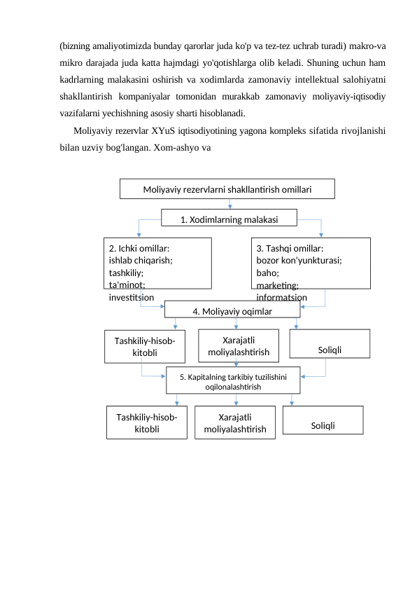 (bizning amaliyotimizda bunday qarorlar juda ko'p va tez-tez uchrab turadi) makro-va
mikro darajada juda katta hajmdagi yo'qotishlarga olib keladi. Shuning uchun ham
kadrlarning malakasini oshirish va xodimlarda zamonaviy intellektual salohiyatni
shakllantirish  kompaniyalar  tomonidan  murakkab  zamonaviy  moliyaviy-iqtisodiy
vazifalarni yechishning asosiy sharti hisoblanadi.
Moliyaviy rezervlar XYuS iqtisodiyotining yagona kompleks sifatida rivojlanishi
bilan uzviy bog'langan. Xom-ashyo va
Tashkiliy-hisob-
kitobli
Xarajatli 
moliyalashtirish
Soliqli
Moliyaviy rezervlarni shakllantirish omillari
1. Xodimlarning malakasi
2. Ichki omillar:
ishlab chiqarish;
tashkiliy;
ta'minot;
investitsion
3. Tashqi omillar:
bozor kon'yunkturasi;
baho;
marketing; 
informatsion
4. Moliyaviy oqimlar
Tashkiliy-hisob-
kitobli
Xarajatli 
moliyalashtirish
Soliqli
5. Kapitalning tarkibiy tuzilishini 
oqilonalashtirish
