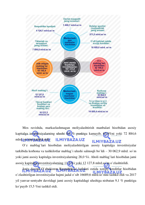  
 
 
 
Mos ravishda, markazlashmagan moliyalashtirish manbalari hisobidan asosiy 
kapitalga investitsiyalarning ulushi 8,6 % punktga kamayib, 67,9%ni yoki 72 884,6 
mlrd. so`mni tashkil etdi. 
O`z mablag`lari hisobidan moliyalashtirilgan asosiy kapitalga investitsiyalar 
tarkibida korhona va tashkilotlar mablag`i ulushi salmoqli bo`ldi – 30 062,9 mlrd. so`m 
yoki jami asosiy kapitalga investitsiyalarning 28,0 %i. Aholi mablag`lari hisobidan jami 
asosiy kapitalga investitsiyalarning 11,3 %i yoki 12 127,8 mlrd.so`m o`zlashtirildi. 
Joriy davrda O`zbekiston Respublikasi kafolati ostida xorijiy kreditlar hisobidan 
o`zlashtirilgan investitsiyalar hajmi jadal o`sib 16689,6 mlrd.so`mni tashkil etdi va 2017 
yil yanvar-sentyabr davridagi jami asosiy kapitaldagi ulushiga nisbatan 9,1 % punktiga 
ko`payib 15,5 %ni tashkil etdi. 
