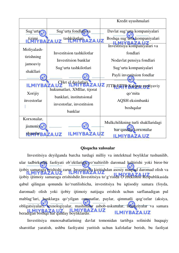  
 
Kredit uyushmalari 
Sug‘urta 
tizimi 
Sug‘urta fondlari va 
tashkilotlari 
Davlat sug‘urta kompaniyalari 
Boshqa sug‘urta kompaniyalari 
Moliyalash-
tirishning 
jamoaviy 
shakllari 
Investitsion tashkilotlar 
Investitsion banklar 
Sug‘urta tashkilotlari 
Investitsiya kompaniyalari va 
fondlari 
Nodavlat pensiya fondlari 
Sug‘urta kompaniyalari 
Payli investitsion fondlar 
Xorijiy 
investorlar 
CHet el davlatlari, 
hukumatlari, XMIlar, tijorat 
banklari, institutsional 
investorlar, investitsion 
banklar 
JTTB ETTB Xalqaro moliyaviy 
qo‘mita 
AQSH eksimbanki 
boshqalar 
Korxonalar, 
jismoniy 
shaxslar 
 
Mulkchilikning turli shakllaridagi 
har qanday korxonalar 
 
Qisqacha xulosalar 
Investitsiya deyilganda barcha turdagi milliy va intelektual boyliklar tushunilib, 
ular tadbirkorlik faoliyati ob’ektlariga yo‘naltirilib daromad keltirishi yoki biror-bir 
ijobiy samaraga erishishi zarur. Investitsiya kiritishdan asosiy maqsad daromad olish va 
ijobiy ijtimoiy samaraga erishishdir.Investitsiya to‘g‘risida O‘zbekiston Respublikasida 
qabul qilingan qonunda ko‘rsatilishicha, investitsiya bu iqtisodiy samara (foyda, 
daromad) olish yoki ijobiy ijtimoiy natijaga erishish uchun sarflanadigan pul 
mablag‘lari, banklarga qo‘yilgan omonatlar, paylar, qimmatli qog‘ozlar (aksiya, 
obligatsiyalar), texnologiyalar, mashinalar asbob-uskunalar, litsenziyalar va samara 
beradigan boshqa har qanday boyliklardir.  
Investitsiya munosabatlarining davlat tomonidan tartibga solinishi huquqiy 
sharoitlar yaratish, ushbu faoliyatni yuritish uchun kafolatlar berish, bu faoliyat 
