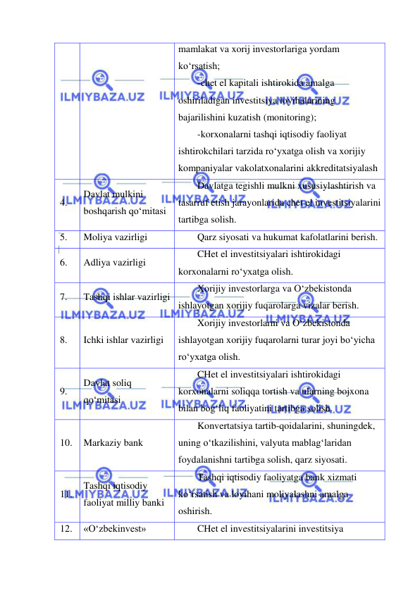  
 
mamlakat va xorij investorlariga yordam 
ko‘rsatish; 
-chet el kapitali ishtirokida amalga 
oshiriladigan investitsiya loyihalarining 
bajarilishini kuzatish (monitoring); 
-korxonalarni tashqi iqtisodiy faoliyat 
ishtirokchilari tarzida ro‘yxatga olish va xorijiy 
kompaniyalar vakolatxonalarini akkreditatsiyalash 
4. 
 
Davlat mulkini 
boshqarish qo‘mitasi 
Davlatga tegishli mulkni xususiylashtirish va 
tasarruf etish jarayonlarida chet el investitsiyalarini 
tartibga solish. 
5. 
 
Moliya vazirligi 
Qarz siyosati va hukumat kafolatlarini berish. 
6. 
 
Adliya vazirligi 
CHet el investitsiyalari ishtirokidagi 
korxonalarni ro‘yxatga olish. 
7. 
 
Tashqi ishlar vazirligi 
Xorijiy investorlarga va O‘zbekistonda 
ishlayotgan xorijiy fuqarolarga vizalar berish. 
8. 
 
Ichki ishlar vazirligi 
Xorijiy investorlarni va O‘zbekistonda 
ishlayotgan xorijiy fuqarolarni turar joyi bo‘yicha 
ro‘yxatga olish. 
9. 
 
Davlat soliq 
qo‘mitasi 
CHet el investitsiyalari ishtirokidagi 
korxonalarni soliqqa tortish va ularning bojxona 
bilan bog‘liq faoliyatini tartibga solish. 
10. 
 
Markaziy bank 
Konvertatsiya tartib-qoidalarini, shuningdek, 
uning o‘tkazilishini, valyuta mablag‘laridan 
foydalanishni tartibga solish, qarz siyosati. 
11. 
 
Tashqi iqtisodiy 
faoliyat milliy banki 
Tashqi iqtisodiy faoliyatga bank xizmati 
ko‘rsatish va loyihani moliyalashni amalga 
oshirish. 
12. 
 
«O‘zbekinvest» 
CHet el investitsiyalarini investitsiya 
