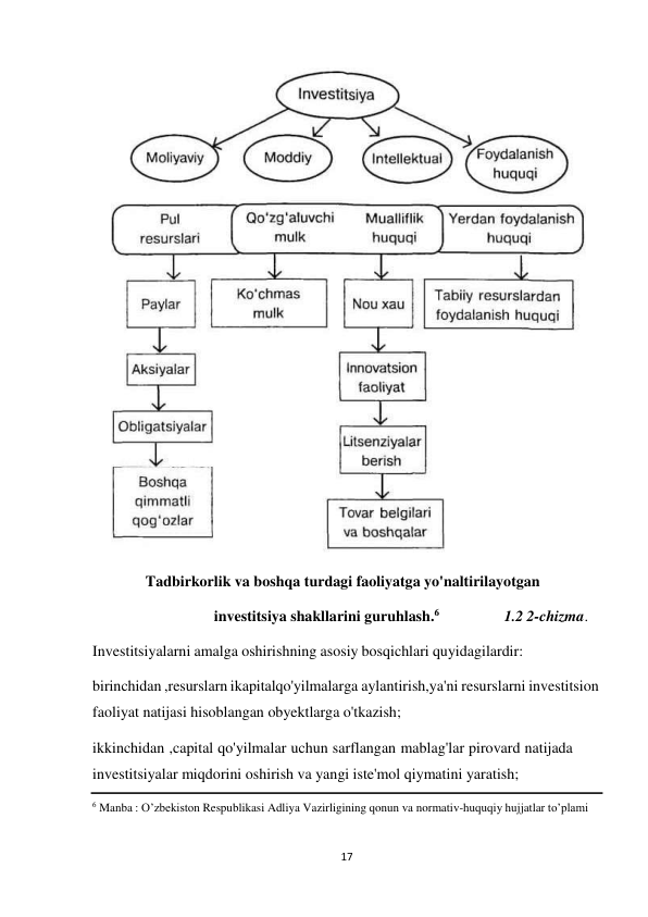 17 
 
 
 
Tadbirkorlik va boshqa turdagi faoliyatga yo'naltirilayotgan 
investitsiya shakllarini guruhlash.6 
1.2 2-chizma. 
Investitsiyalarni amalga oshirishning asosiy bosqichlari quyidagilardir: 
 
birinchidan ,resurslarn ikapitalqo'yilmalarga aylantirish,ya'ni resurslarni investitsion 
faoliyat natijasi hisoblangan obyektlarga o'tkazish; 
ikkinchidan ,capital qo'yilmalar uchun sarflangan mablag'lar pirovard natijada 
investitsiyalar miqdorini oshirish va yangi iste'mol qiymatini yaratish; 
6 Manba : O’zbekiston Respublikasi Adliya Vazirligining qonun va normativ-huquqiy hujjatlar to’plami 
