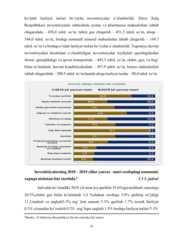 21 
 
ko’plab faoliyat turlari bo’yicha investitsiyalar o’zlashtirildi. Xitoy Xalq 
Respublikasi investitsiyalari ishtirokida rezina va plastmassa mahsulotlari ishlab 
chiqarishda – 458,8 mlrd. so’m, tabiiy gaz chiqarish – 451,5 mlrd. so’m, aloqa – 
544,0 mlrd. so’m, boshqa nometall mineral mahsulotlar ishlab chiqarish – 149,7 
mlrd. so’m va boshqa o’nlab faoliyat turlari bo’yicha o’zlashtirildi. Yaponiya davlati 
investitsiyalari hisobidan o’zlashtirilgan investitsiyalar loyihalari quyidagilardan 
iborat: quruqlikdagi va quvur transportida – 445,3 mlrd. so’m, elektr, gaz, va bug’ 
bilan ta’minlash, havoni konditsiyalashda – 387,9 mlrd. so’m, kimyo mahsulotlari 
ishlab chiqarishda – 209,5 mlrd. so’m hamda aloqa faoliyat turida – 90,0 mlrd. so’m. 
 
 
Investitsiyalarning 2018 – 2019 yillar yanvar –mart oraliqdagi ummumiy 
xajmga nisbatan foiz xisobida.8 
1.3 1- jadval 
Jadvalda ko’rinadiki 2018 yil turar joy qurilish 33.6%qaytaishlash sanoatiga 
26.5%,elektr gaz bilan ta’minlash 3.4 %chakan savdoga 5.6% qishloq xo’jaligi 
11.3,tashish va saqlash5.3% tog’ kon sanoati 5.3% qurilish 1.7% texnik faoliyat 
0.3%,xizmatlar ko’rsatish 0.2%, sog’liqni saqlash 1.5% boshqa faoliyat turlari 5.3% 
8Manba : O`zbekiston Respublikasi Davlat statistika Qo`mitasi 
