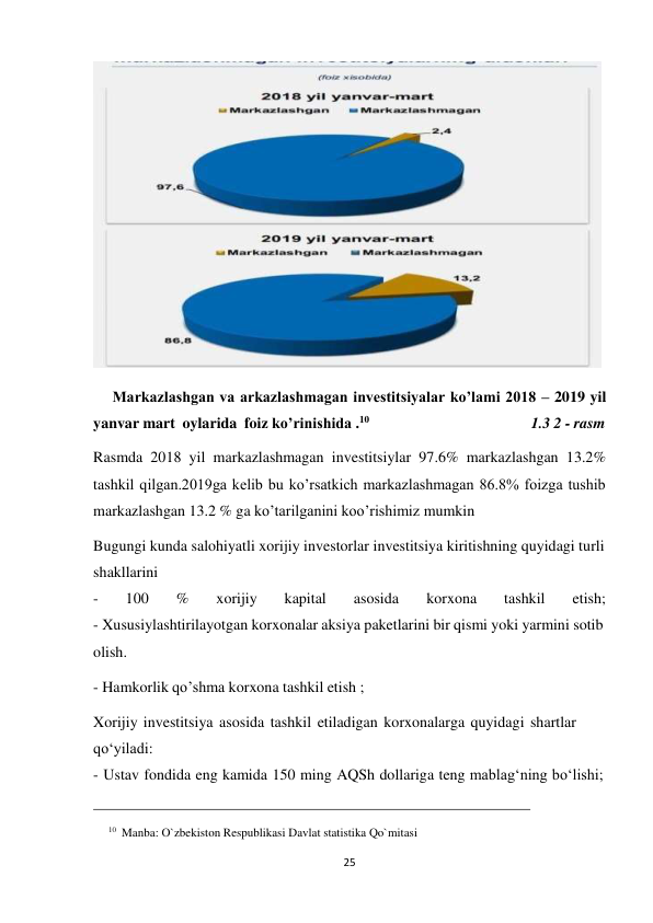 25 
 
 
 
Markazlashgan va arkazlashmagan investitsiyalar ko’lami 2018 – 2019 yil 
yanvar mart oylarida foiz ko’rinishida .10 
1.3 2 - rasm 
Rasmda 2018 yil markazlashmagan investitsiylar 97.6% markazlashgan 13.2% 
tashkil qilgan.2019ga kelib bu ko’rsatkich markazlashmagan 86.8% foizga tushib 
markazlashgan 13.2 % ga ko’tarilganini koo’rishimiz mumkin 
Bugungi kunda salohiyatli xorijiy investorlar investitsiya kiritishning quyidagi turli 
shakllarini 
- 
100 
% 
xorijiy 
kapital 
asosida 
korxona 
tashkil 
etish; 
- Xususiylashtirilayotgan korxonalar aksiya paketlarini bir qismi yoki yarmini sotib 
olish. 
- Hamkorlik qo’shma korxona tashkil etish ; 
 
Xorijiy investitsiya asosida tashkil etiladigan korxonalarga quyidagi shartlar 
qo‘yiladi: 
- Ustav fondida eng kamida 150 ming AQSh dollariga teng mablag‘ning bo‘lishi; 
 
 
 
10 Manba: O`zbekiston Respublikasi Davlat statistika Qo`mitasi 
