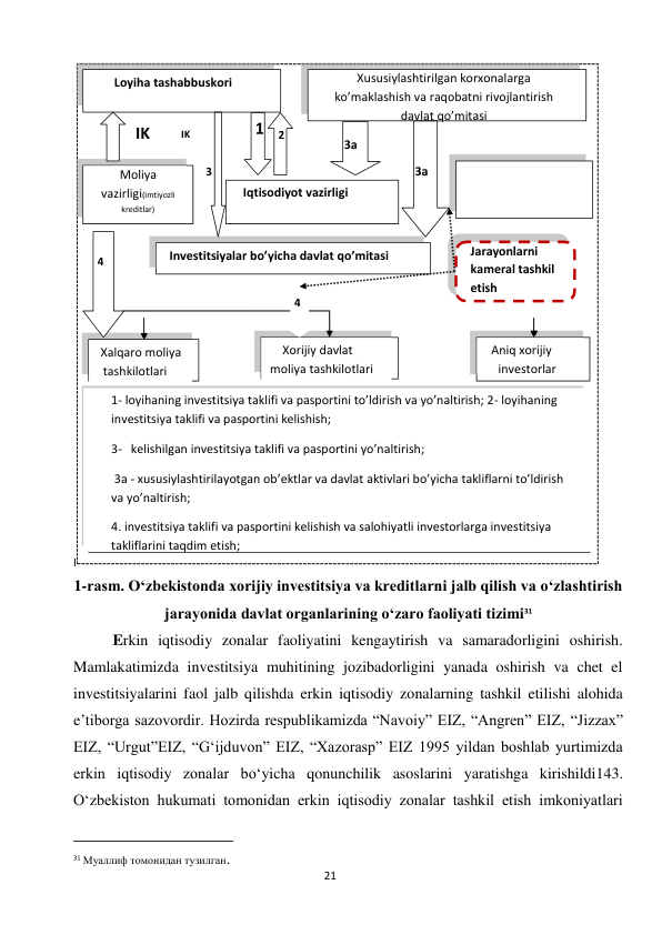  
21 
I
 
1-rasm. O‘zbekistonda xorijiy investitsiya va kreditlarni jalb qilish va o‘zlashtirish 
jarayonida davlat organlarining o‘zaro faoliyati tizimi31 
Erkin iqtisodiy zonalar faoliyatini kengaytirish va samaradorligini oshirish. 
Mamlakatimizda investitsiya muhitining jozibadorligini yanada oshirish va chet el 
investitsiyalarini faol jalb qilishda erkin iqtisodiy zonalarning tashkil etilishi alohida 
e’tiborga sazovordir. Hozirda respublikamizda “Navoiy” EIZ, “Angren” EIZ, “Jizzax” 
EIZ, “Urgut”EIZ, “G‘ijduvon” EIZ, “Xazorasp” EIZ 1995 yildan boshlab yurtimizda 
erkin iqtisodiy zonalar bo‘yicha qonunchilik asoslarini yaratishga kirishildi143. 
O‘zbekiston hukumati tomonidan erkin iqtisodiy zonalar tashkil etish imkoniyatlari 
                                                           
31 Муаллиф томонидан тузилган. 
IK
 
IK 
 
2 
3 
Xususiylashtirilgan korxonalarga 
koʼmaklashish va raqobatni rivojlantirish 
davlat qoʼmitasi 
3а 
3а 
Вазирлар 
4 
 
4 
Jarayonlarni 
kameral tashkil 
etish 
Iqtisodiyot vazirligi 
Moliya 
vazirligi(imtiyozli 
kreditlar) 
Loyiha tashabbuskori 
1- loyihaning investitsiya taklifi va pasportini toʼldirish va yoʼnaltirish; 2- loyihaning 
investitsiya taklifi va pasportini kelishish; 
3- kelishilgan investitsiya taklifi va pasportini yoʼnaltirish; 
 3a - xususiylashtirilayotgan obʼektlar va davlat aktivlari boʼyicha takliflarni toʼldirish 
va yoʼnaltirish; 
4. investitsiya taklifi va pasportini kelishish va salohiyatli investorlarga investitsiya 
takliflarini taqdim etish; 
Xalqaro moliya 
tashkilotlari 
Aniq xorijiy 
investorlar 
Xorijiy davlat 
moliya tashkilotlari 
Investitsiyalar bo’yicha davlat qo’mitasi 
