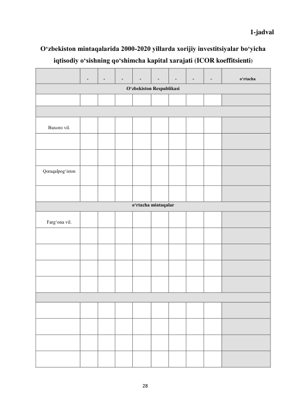  
28 
1-jadval 
O‘zbekiston mintaqalarida 2000-2020 yillarda xorijiy investitsiyalar bo‘yicha 
iqtisodiy o‘sishning qo‘shimcha kapital xarajati (ICOR koeffitsienti) 
 
 
-
y
 
 
-
y
 
 
-
 
 
-
 
 
-
 
 
-
 
 
-
 
 
-
 
 
o‘rtacha 
O‘zbekiston Respublikasi 
 
 
 
 
 
 
 
 
 
 
 
 
Buxoro vil. 
 
 
 
 
 
 
 
 
 
 
 
 
 
 
 
 
 
 
 
 
 
 
 
 
 
 
 
 
 
 
 
 
Qoraqalpog‘iston 
 
 
 
 
 
 
 
 
 
 
 
 
 
 
 
 
 
 
 
 
o‘rtacha mintaqalar 
 
Farg‘ona vil. 
 
 
 
 
 
 
 
 
 
 
 
 
 
 
 
 
 
 
 
 
 
 
 
 
 
 
 
 
 
 
 
 
 
 
 
 
 
 
 
 
 
 
 
 
 
 
 
 
 
 
 
 
 
 
 
 
 
 
 
 
 
 
 
 
 
 
 
 
 
 
 
 
 
 
 
 
 
 
 
 
 
 
 
 
 
 
 
 
 
 
 
 
 
 
 
 
 
 
 
