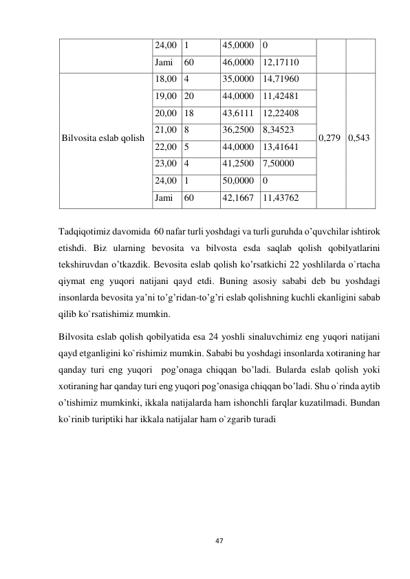 47 
 
24,00 1 
45,0000 0 
Jami 
60 
46,0000 12,17110 
Bilvosita eslab qolish 
18,00 4 
35,0000 14,71960 
0,279 0,543 
19,00 20 
44,0000 11,42481 
20,00 18 
43,6111 12,22408 
21,00 8 
36,2500 8,34523 
22,00 5 
44,0000 13,41641 
23,00 4 
41,2500 7,50000 
24,00 1 
50,0000 0 
Jami 
60 
42,1667 11,43762 
     
Tadqiqotimiz davomida  60 nafar turli yoshdagi va turli guruhda o’quvchilar ishtirok 
etishdi. Biz ularning bevosita va bilvosta esda saqlab qolish qobilyatlarini 
tekshiruvdan o’tkazdik. Bevosita eslab qolish ko’rsatkichi 22 yoshlilarda o`rtacha 
qiymat eng yuqori natijani qayd etdi. Buning asosiy sababi deb bu yoshdagi 
insonlarda bevosita ya’ni to’g’ridan-to’g’ri eslab qolishning kuchli ekanligini sabab 
qilib ko`rsatishimiz mumkin. 
Bilvosita eslab qolish qobilyatida esa 24 yoshli sinaluvchimiz eng yuqori natijani 
qayd etganligini ko`rishimiz mumkin. Sababi bu yoshdagi insonlarda xotiraning har 
qanday turi eng yuqori  pog’onaga chiqqan bo’ladi. Bularda eslab qolish yoki 
xotiraning har qanday turi eng yuqori pog’onasiga chiqqan bo’ladi. Shu o`rinda aytib 
o’tishimiz mumkinki, ikkala natijalarda ham ishonchli farqlar kuzatilmadi. Bundan 
ko`rinib turiptiki har ikkala natijalar ham o`zgarib turadi 
 
 
 
 
 
 
