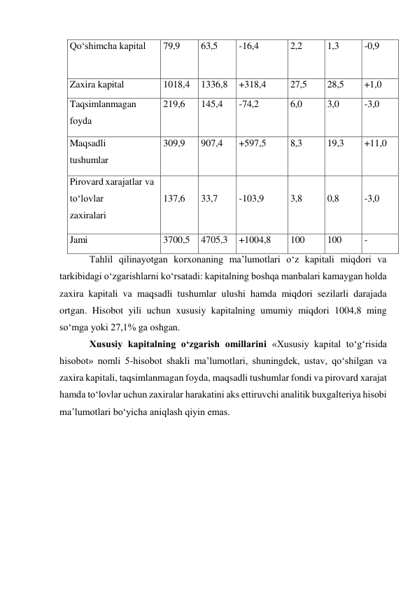 Qo‘shimcha kapital 
79,9 
63,5 
-16,4 
2,2 
1,3 
-0,9 
Zaxira kapital 
1018,4 
1336,8 
+318,4 
27,5 
28,5 
+1,0 
Taqsimlanmagan 
foyda 
219,6 
145,4 
-74,2 
6,0 
3,0 
-3,0 
Maqsadli 
tushumlar 
309,9 
907,4 
+597,5 
8,3 
19,3 
+11,0 
Pirovard xarajatlar va 
to‘lovlar 
zaxiralari 
 
137,6 
 
33,7 
 
-103,9 
 
3,8 
 
0,8 
 
-3,0 
Jami 
3700,5 
4705,3 
+1004,8 
100 
100 
- 
Tahlil qilinayotgan korxonaning ma’lumotlari o‘z kapitali miqdori va 
tarkibidagi o‘zgarishlarni ko‘rsatadi: kapitalning boshqa manbalari kamaygan holda 
zaxira kapitali va maqsadli tushumlar ulushi hamda miqdori sezilarli darajada 
ortgan. Hisobot yili uchun xususiy kapitalning umumiy miqdori 1004,8 ming 
so‘mga yoki 27,1% ga oshgan. 
Xususiy kapitalning o‘zgarish omillarini «Xususiy kapital to‘g‘risida 
hisobot» nomli 5-hisobot shakli ma’lumotlari, shuningdek, ustav, qo‘shilgan va 
zaxira kapitali, taqsimlanmagan foyda, maqsadli tushumlar fondi va pirovard xarajat 
hamda to‘lovlar uchun zaxiralar harakatini aks ettiruvchi analitik buxgalteriya hisobi 
ma’lumotlari bo‘yicha aniqlash qiyin emas. 
 
 
 
 
 
 
 
