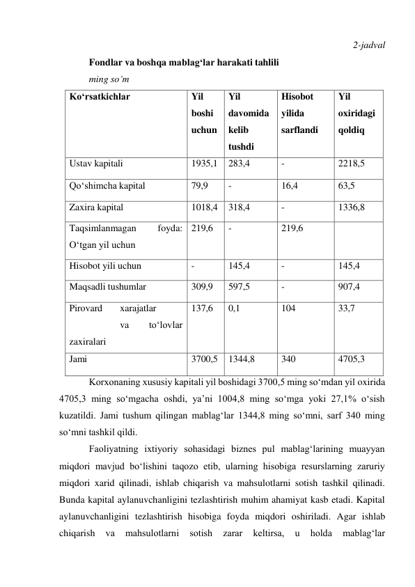 2-jadval 
Fondlar va boshqa mablag‘lar harakati tahlili 
ming so‘m 
Ko‘rsatkichlar 
Yil 
boshi 
uchun 
Yil 
davomida 
kelib 
tushdi 
Hisobot 
yilida 
sarflandi 
Yil 
oxiridagi 
qoldiq 
Ustav kapitali 
1935,1 
283,4 
- 
2218,5 
Qo‘shimcha kapital 
79,9 
- 
16,4 
63,5 
Zaxira kapital 
1018,4 
318,4 
- 
1336,8 
Taqsimlanmagan 
foyda: 
O‘tgan yil uchun 
219,6 
- 
219,6 
 
Hisobot yili uchun 
- 
145,4 
- 
145,4 
Maqsadli tushumlar 
309,9 
597,5 
- 
907,4 
Pirovard 
xarajatlar
 
va 
to‘lovlar 
zaxiralari 
137,6 
0,1 
104 
33,7 
Jami 
3700,5 
1344,8 
340 
4705,3 
Korxonaning xususiy kapitali yil boshidagi 3700,5 ming so‘mdan yil oxirida 
4705,3 ming so‘mgacha oshdi, ya’ni 1004,8 ming so‘mga yoki 27,1% o‘sish 
kuzatildi. Jami tushum qilingan mablag‘lar 1344,8 ming so‘mni, sarf 340 ming 
so‘mni tashkil qildi. 
Faoliyatning ixtiyoriy sohasidagi biznes pul mablag‘larining muayyan 
miqdori mavjud bo‘lishini taqozo etib, ularning hisobiga resurslarning zaruriy 
miqdori xarid qilinadi, ishlab chiqarish va mahsulotlarni sotish tashkil qilinadi. 
Bunda kapital aylanuvchanligini tezlashtirish muhim ahamiyat kasb etadi. Kapital 
aylanuvchanligini tezlashtirish hisobiga foyda miqdori oshiriladi. Agar ishlab 
chiqarish 
va 
mahsulotlarni 
sotish 
zarar 
keltirsa, 
u 
holda 
mablag‘lar 
