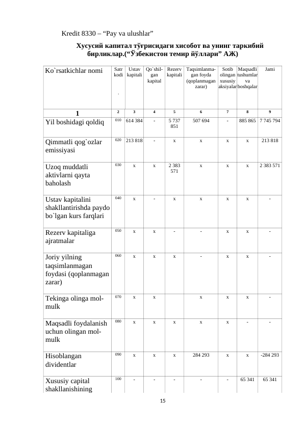 Kredit 8330 – “Pay va ulushlar”
Хусусий капитал тўғрисидаги хисобот ва унинг таркибий
бирликлар.(“Ўзбекистон темир йўллари” АЖ)
Ko`rsatkichlar nomi
Satr
kodi
Ustav
kapitali
Qo`shil-
gan
kapital
Rezerv
kapitali
Taqsimlanma-
gan foyda
(qoplanmagan
zarar)
Sotib
olingan
xususiy
aksiyalar
Maqsadli
tushumlar
va
boshqalar
Jami
.
1
2
3
4
5
6
7
8
9
Yil boshidagi qoldiq
010
614 384
-
5 737
851
507 694
-
885 865 7 745 794
Qimmatli qog`ozlar 
emissiyasi
020
213 818
-
х
х
х
х
213 818
Uzoq muddatli 
aktivlarni qayta 
baholash
030
х
х
2 383
571
х
х
х
2 383 571
Ustav kapitalini 
shakllantirishda paydo
bo`lgan kurs farqlari
040
х
-
х
х
х
х
-
Rezerv kapitaliga 
ajratmalar
050
х
х
-
-
х
х
-
Joriy yilning 
taqsimlanmagan 
foydasi (qoplanmagan 
zarar)
060
х
х
х
-
х
х
-
Tekinga olinga mol-
mulk
070
х
х
х
х
х
-
Maqsadli foydalanish 
uchun olingan mol-
mulk
080
х
х
х
х
х
-
-
Hisoblangan 
dividentlar
090
х
х
х
284 293
х
х
-284 293
Xususiy capital 
shakllanishining 
100
-
-
-
-
-
65 341
65 341
15
