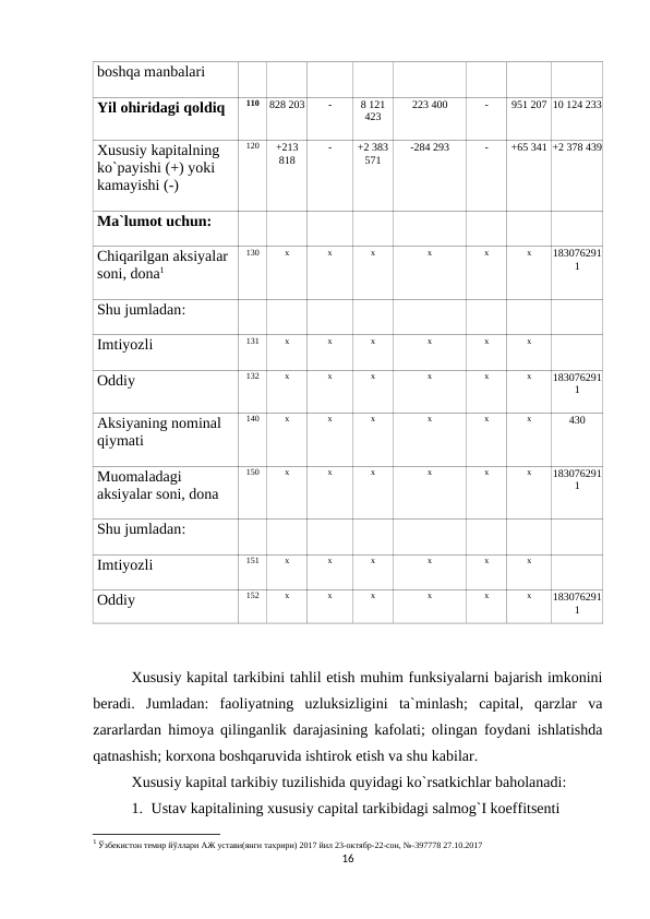 boshqa manbalari
Yil ohiridagi qoldiq
110
828 203
-
8 121
423
223 400
-
951 207 10 124 233
Xususiy kapitalning 
ko`payishi (+) yoki 
kamayishi (-)
120
+213
818
-
+2 383
571
-284 293
-
+65 341 +2 378 439
Ma`lumot uchun:
Chiqarilgan aksiyalar 
soni, dona1
130
х
х
х
х
х
х
183076291
1
Shu jumladan:
Imtiyozli
131
х
х
х
х
х
х
Oddiy
132
х
х
х
х
х
х
183076291
1
Aksiyaning nominal 
qiymati
140
х
х
х
х
х
х
430
Muomaladagi 
aksiyalar soni, dona
150
х
х
х
х
х
х
183076291
1
Shu jumladan:
Imtiyozli
151
х
х
х
х
х
х
Oddiy
152
х
х
х
х
х
х
183076291
1
Xususiy kapital tarkibini tahlil etish muhim funksiyalarni bajarish imkonini
beradi.  Jumladan:  faoliyatning  uzluksizligini  ta`minlash;  capital,  qarzlar  va
zararlardan himoya qilinganlik darajasining kafolati; olingan foydani ishlatishda
qatnashish; korxona boshqaruvida ishtirok etish va shu kabilar.
Xususiy kapital tarkibiy tuzilishida quyidagi ko`rsatkichlar baholanadi:
1. Ustav kapitalining xususiy capital tarkibidagi salmog`I koeffitsenti
1 Ўзбекистон темир йўллари АЖ устави(янги тахрири) 2017 йил 23-октябр-22-сон, №-397778 27.10.2017
16
