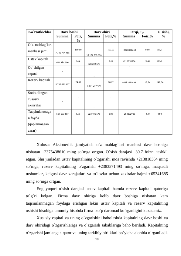 Ko`rsatkichlar
Davr boshi
Davr ohiri
Farqi, +,-
O`sishi,
%
Summa
Foiz,
%
Summa
Foiz,%
Summa
Foiz,%
O`z mablag`lari
manbasi jami
7 745 794 466
100.00
10 124 233 076
100.00
+2378438610
0.00
130,7
Ustav kapitali
614 384 306
7.92
828 202 670
8.19
+213818364
+0,27
134,8
Qo`shilgan 
capital
-
-
-
-
-
Rezerv kapitali
5 737 851 427
74.08
8 121 422 920
80.22
+2383571493
+6,14
141,54
Sotib olingan 
xususiy 
aksiyalar
-
-
-
-
Taqsimlanmaga
n foyda 
(qoplanmagan 
zarar)
507 693 607
6.55
223 400 675
2.08
-284292935
-4,47
-44,0
Xulosa:  Aksionerlik  jamiyatida  o`z  mablag`lari  manbasi  davr  boshiga
nisbatan +2375438610 ming so`mga ortgan. O`sish darajasi  30.7 foizni tashkil
etgan. Shu jimladan ustav kapitalining o`zgarishi mos ravishda +213818364 ming
so`mga,  rezerv  kapitalining  o`zgarishi  +2383571493  ming  so`mga,  maqsadli
tushumlar, kelgusi davr xarajatlari va to`lovlar uchun zaxiralar hajmi +65341685
ming so`mga ortgan.
Eng yuqori o`sish darajasi ustav kapitali hamda rezerv kapitali qatoriga
to`g`ri  kelgan.  Firma  davr  ohiriga  kelib  davr  boshiga  nisbatan  kam
taqsimlanmagan  foydaga  erishgan  lekin  ustav  kapitali  va  rezerv  kapitalining
oshishi hisobiga umumiy hisobda firma  ko`p daromad ko`rganligini kuzatamiz.
Xususiy capital va uning o`zgarishini baholashda kapitalning davr boshi va
darv ohiridagi o`zgarishlariga va o`zgarish sabablariga baho beriladi. Kapitalning
o`zgarishi jamlangan qator va uning tarkibiy birliklari bo`yicha alohida o`rganiladi.
18
