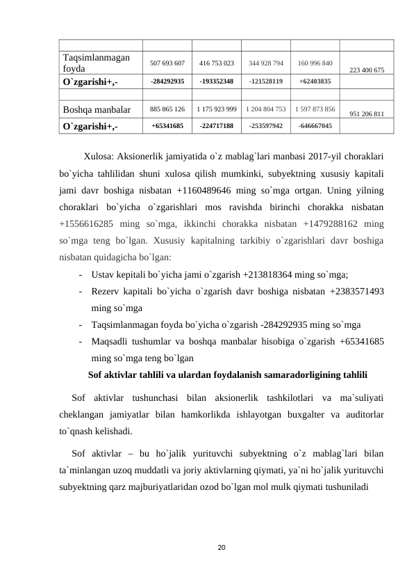 Taqsimlanmagan
foyda
507 693 607
416 753 023
344 928 794
160 996 840
223 400 675
O`zgarishi+,-
-284292935
-193352348
-121528119
+62403835
Boshqa manbalar
885 865 126
1 175 923 999
1 204 804 753
1 597 873 856
951 206 811
O`zgarishi+,-
+65341685
-224717188
-253597942
-646667045
Xulosa: Aksionerlik jamiyatida o`z mablag`lari manbasi 2017-yil choraklari
bo`yicha tahlilidan shuni xulosa qilish mumkinki, subyektning xususiy kapitali
jami davr boshiga nisbatan  +1160489646 ming so`mga ortgan. Uning yilning
choraklari  bo`yicha  o`zgarishlari  mos  ravishda  birinchi  chorakka  nisbatan
+1556616285 ming  so`mga,  ikkinchi  chorakka  nisbatan  +1479288162 ming
so`mga  teng  bo`lgan.  Xususiy  kapitalning  tarkibiy  o`zgarishlari  davr  boshiga
nisbatan quidagicha bo`lgan:
-
Ustav kepitali bo`yicha jami o`zgarish +213818364 ming so`mga;
-
Rezerv kapitali bo`yicha o`zgarish davr boshiga nisbatan  +2383571493
ming so`mga
-
Taqsimlanmagan foyda bo`yicha o`zgarish -284292935 ming so`mga
-
Maqsadli tushumlar va boshqa manbalar hisobiga o`zgarish  +65341685
ming so`mga teng bo`lgan
Sof aktivlar tahlili va ulardan foydalanish samaradorligining tahlili
Sof  aktivlar  tushunchasi  bilan  aksionerlik  tashkilotlari  va  ma`suliyati
cheklangan  jamiyatlar  bilan  hamkorlikda  ishlayotgan  buxgalter  va  auditorlar
to`qnash kelishadi.
Sof  aktivlar  –  bu  ho`jalik  yurituvchi  subyektning  o`z  mablag`lari  bilan
ta`minlangan uzoq muddatli va joriy aktivlarning qiymati, ya`ni ho`jalik yurituvchi
subyektning qarz majburiyatlaridan ozod bo`lgan mol mulk qiymati tushuniladi
20
