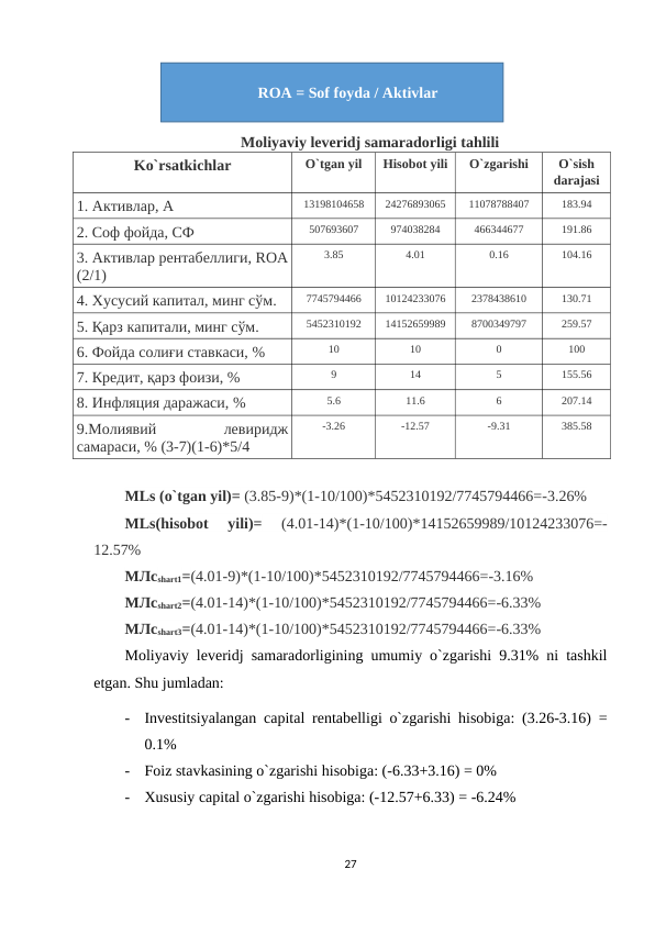 Moliyaviy leveridj samaradorligi tahlili
Ko`rsatkichlar
O`tgan yil
Hisobot yili
O`zgarishi
O`sish
darajasi
1. Активлар, A
13198104658
24276893065
11078788407
183.94
2. Соф фойда, СФ
507693607
974038284
466344677
191.86
3. Активлар рентабеллиги, ROA
(2/1)
3.85
4.01
0.16
104.16
4. Хусусий капитал, минг сўм.
7745794466
10124233076
2378438610
130.71
5. Қарз капитали, минг сўм.
5452310192
14152659989
8700349797
259.57
6. Фойда солиғи ставкаси, %
10
10
0
100
7. Кредит, қарз фоизи, %
9
14
5
155.56
8. Инфляция даражаси, %
5.6
11.6
6
207.14
9.Молиявий
 
левиридж
самараси, % (3-7)(1-6)*5/4
-3.26
-12.57
-9.31
385.58
МLs (o`tgan yil)= (3.85-9)*(1-10/100)*5452310192/7745794466=-3.26%
МLs(hisobot  yili)= 
(4.01-14)*(1-10/100)*14152659989/10124233076=-
12.57%
МЛсshart1=(4.01-9)*(1-10/100)*5452310192/7745794466=-3.16% 
МЛсshart2=(4.01-14)*(1-10/100)*5452310192/7745794466=-6.33%
МЛсshart3=(4.01-14)*(1-10/100)*5452310192/7745794466=-6.33%
Moliyaviy leveridj samaradorligining umumiy o`zgarishi 9.31% ni tashkil
etgan. Shu jumladan:
-
Investitsiyalangan capital rentabelligi o`zgarishi hisobiga: (3.26-3.16) =
0.1%
-
Foiz stavkasining o`zgarishi hisobiga: (-6.33+3.16) = 0%
-
Xususiy capital o`zgarishi hisobiga: (-12.57+6.33) = -6.24%
27
ROA = Sof foyda / Aktivlar
