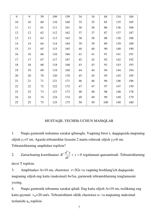  
7 
9 
10 
11 
12 
13 
14 
15 
16 
17 
18 
19 
20 
21 
22 
23 
24 
25 
9 
10 
11 
12 
13 
14 
15 
16 
17 
18 
19 
20 
21 
22 
23 
24 
25 
59 
60 
61 
62 
63 
64 
65 
66 
67 
68 
69 
70 
71 
72 
73 
74 
75 
109 
110 
111 
112 
113 
114 
115 
116 
117 
118 
119 
120 
121 
122 
123 
124 
125 
159 
160 
161 
162 
163 
164 
165 
166 
167 
168 
169 
170 
171 
172 
173 
174 
175 
34 
35 
36 
37 
38 
39 
40 
41 
42 
43 
44 
45 
46 
47 
48 
49 
50 
34 
35 
36 
37 
38 
39 
40 
41 
42 
43 
44 
45 
46 
47 
48 
49 
50 
84 
85 
86 
87 
88 
89 
90 
91 
92 
93 
94 
95 
96 
97 
98 
99 
100 
134 
135 
136 
137 
138 
139 
140 
141 
142 
143 
144 
145 
146 
147 
148 
149 
140 
184 
185 
186 
187 
188 
189 
190 
191 
192 
193 
194 
195 
196 
150 
178 
179 
180 
 
 
MUSTAQIL YECHISh UCHUN MAShQLAR 
 
1. 
Nuqta garmonik tedranma xarakat qilmoqda. Vaqtning biror t1 daqqiqasida nuqtaning 
siljish y1=5 sm. Agarda tebranishlar fazasini 2 marta oshirsak siljish y2=8 sm. 
Tebranishlarning amplitdasi topilsin? 
2. 
Zarrachaning koordinatasi 
0
2
2
2
 y 
dt
В d y
 tegnlamani qanoantiradi. Tebranishlarning 
davri T topilsin. 
3. 
Amplitudasi A=10 sm, chastotasi  ν=2Gs va vaqtning boshlang'ich daqiqasida 
nuqtaning siljish eng katta (maksimal) bo'lsa, garmonik tebranishlarning tenglamasini 
yozing. 
4. 
Nuqta garmonik tebranma xarakat qiladi. Eng katta siljish A=10 sm, tezlikning eng 
katta qiymati  vm=20 sm/s. Tebranishlarni siklik chastotasi ω  va nuqtaning maksimal 
tezlanishi am topilsin. 

