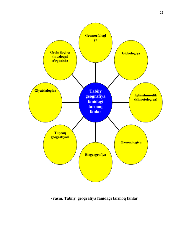 22 
 
 
 
- rasm. Tabiiy  geografiya fanidagi tarmoq fanlar 
 
 
 
 
 
Geokrilogiya 
(muzloqni 
o’rganish)  
 
Glyatsialogiya 
 
Tuproq 
geografiyasi 
 
Biogeografiya  
 
 
Okeonologiya 
 
 
Iqlimshunoslik 
(klimotologiya) 
 
 
Gidrologiya 
 
 
Geomorfologi 
ya  
Tabiiy 
geografiya 
fanidagi 
tarmoq 
fanlar 
