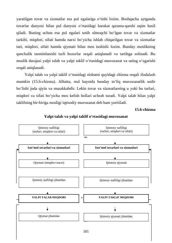 =
yaratilgan tovar va xizmatlar esa pul egalariga o‘tishi lozim. Boshqacha aytganda
tovarlar dunyosi bilan pul dunyosi o‘rtasidagi harakat qarama-qarshi oqim hosil
qiladi. Buning uchun esa pul egalari sotib olmoqchi bo‘lgan tovar va xizmatlar
tarkibi, miqdori, sifati hamda narxi bo‘yicha ishlab chiqarilgan tovar va xizmatlar
turi, miqdori, sifati hamda qiymati bilan mos tushishi lozim. Bunday moslikning
qanchalik taominlanishi  turli  bozorlar  orqali  aniqlanadi  va tartibga solinadi. Bu
moslik darajasi yalpi talab va yalpi taklif o‘rtasidagi muvozanat va uning o‘zgarishi
orqali aniqlanadi.
Yalpi talab va yalpi taklif o‘rtasidagi nisbatni quyidagi chizma orqali ifodalash
mumkin  (15.6-chizma).  Albatta,  real  hayotda  bunday  to‘liq  muvozanatlik  sodir
bo‘lishi juda qiyin va murakkabdir. Lekin tovar va xizmatlarning u yoki bu turlari,
miqdori va sifati bo‘yicha mos kelish hollari uchrab turadi. Yalpi talab bilan yalpi
taklifning bir-biriga mosligi iqtisodiy muvozanat deb ham yuritiladi. 
15.6-chizma
Yalpi talab va yalpi taklif o‘rtasidagi muvozanat 
                  
                                                           ═
═
                                                           
                                                         
                                                           
                                                           ═
305
YALPI TALAB MIQDORI
Istе’mol tovarlari va xizmatlari
Ijtimoiy nafliligi
(turlari, miqdori va sifati) 
Qiymati (miqdor×narxi) 
Ijtimoiy nafliligi jihatidan 
Qiymat jihatidan 
Istе’mol tovarlari va xizmatlari
Ijtimoiy nafliligi
(turlari, miqdori va sifati) 
Ijtimoiy qiymati 
YALPI TAKLIF MIQDORI
Ijtimoiy nafliligi jihatidan 
Ijtimoiy qiymati jihatidan
