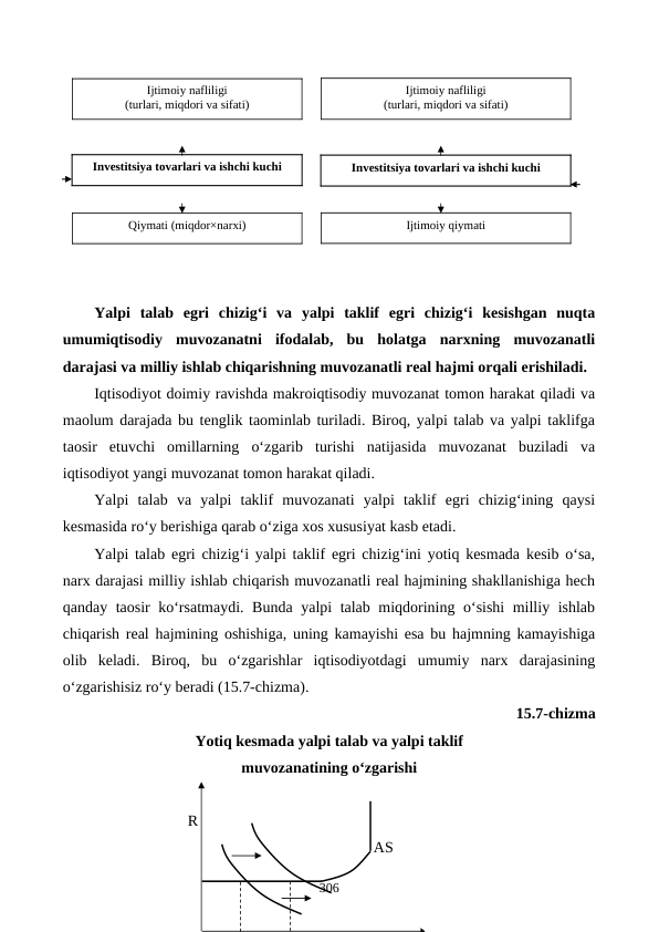 Yalpi  talab  egri  chizig‘i  va  yalpi  taklif  egri  chizig‘i  kesishgan  nuqta
umumiqtisodiy  muvozanatni  ifodalab,  bu  holatga  narxning  muvozanatli
darajasi va milliy ishlab chiqarishning muvozanatli real hajmi orqali erishiladi.
Iqtisodiyot doimiy ravishda makroiqtisodiy muvozanat tomon harakat qiladi va
maolum darajada bu tenglik taominlab turiladi. Biroq, yalpi talab va yalpi taklifga
taosir  etuvchi  omillarning  o‘zgarib  turishi  natijasida  muvozanat  buziladi  va
iqtisodiyot yangi muvozanat tomon harakat qiladi. 
Yalpi  talab  va  yalpi  taklif  muvozanati  yalpi  taklif  egri  chizig‘ining  qaysi
kesmasida ro‘y berishiga qarab o‘ziga xos xususiyat kasb etadi.
Yalpi talab egri chizig‘i yalpi taklif egri chizig‘ini yotiq kesmada kesib o‘sa,
narx darajasi milliy ishlab chiqarish muvozanatli real hajmining shakllanishiga hech
qanday taosir ko‘rsatmaydi. Bunda yalpi talab miqdorining o‘sishi milliy ishlab
chiqarish real hajmining oshishiga, uning kamayishi esa bu hajmning kamayishiga
olib  keladi.  Biroq,  bu  o‘zgarishlar  iqtisodiyotdagi  umumiy  narx  darajasining
o‘zgarishisiz ro‘y beradi (15.7-chizma). 
15.7-chizma 
Yotiq kesmada yalpi talab va yalpi taklif 
muvozanatining o‘zgarishi
                      R
                                                                      AS
306
Invеstitsiya tovarlari va ishchi kuchi
Ijtimoiy nafliligi
(turlari, miqdori va sifati) 
Qiymati (miqdor×narxi) 
Invеstitsiya tovarlari va ishchi kuchi
Ijtimoiy nafliligi
(turlari, miqdori va sifati) 
Ijtimoiy qiymati 
