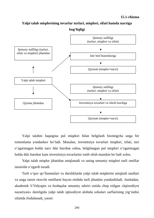 15.1-chizma
Yalpi talab miqdorining tovarlar turlari, miqdori, sifati hamda narxiga
bog‘liqligi
     
Yalpi  talabni  faqatgina  pul  miqdori  bilan  belgilash  bizningcha  unga  bir
tomonlama yondashuv bo‘ladi. Masalan, investitsiya tovarlari miqdori, sifati, turi
o‘zgarmagan holda narx ikki barobar oshsa, belgilangan pul miqdori o‘zgarmagan
holda ikki barobar kam investitsiya tovarlarini sotib olish mumkin bo‘ladi xolos. 
Yalpi talab miqdor jihatidan aniqlanadi va uning umumiy miqdori turli omillar
taosirida o‘zgarib turadi.
Turli o‘quv qo‘llanmalari va darsliklarda yalpi talab miqdorini aniqlash usullari
va unga taosir etuvchi omillarni bayon etishda turli jihatdan yondashiladi. Jumladan,
akademik V.Vidyapin va boshqalar umumiy tahriri ostida chop etilgan «Iqtisodiyot
nazariyasi» darsligida yalpi talab iqtisodiyot alohida sohalari sarflarining yig‘indisi
sifatida ifodalanadi, yaoni:
290
Yalpi talab miqdori
Istе’mol buюmlariga
Invеstitsiya tovarlari va ishchi kuchiga
Ijtimoiy nafliligi 
(turlari, miqdori va sifati)
Qiymati (miqdor×narxi) 
Ijtimoiy nafliligi 
(turlari, miqdori va sifati)
Qiymati (miqdor×narxi) 
Ijtimoiy nafliligi (turlari,
sifati va miqdori) jihatidan
Qiymat jihatidan
