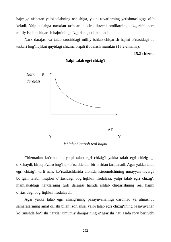 hajmiga nisbatan yalpi talabning oshishiga, yaoni tovarlarning yetishmasligiga olib
keladi. Yalpi talabga narxdan tashqari taosir qiluvchi omillarning o‘zgarishi ham
milliy ishlab chiqarish hajmining o‘zgarishiga olib keladi.
Narx darajasi va talab taosiridagi milliy ishlab chiqarish hajmi o‘rtasidagi bu
teskari bog‘liqlikni quyidagi chizma orqali ifodalash mumkin (15.2-chizma).
15.2-chizma 
Yalpi talab egri chizig‘i
Narx       R
darajasi
AD
                      0                                                                   Y
Ishlab chiqarish real hajmi
Chizmadan ko‘rinadiki, yalpi talab egri chizig‘i yakka talab egri chizig‘iga
o‘xshaydi, biroq o‘zaro bog‘liq ko‘rsatkichlar bir-biridan farqlanadi. Agar yakka talab
egri chizig‘i turli narx ko‘rsatkichlarida alohida isteomolchining muayyan tovarga
bo‘lgan talabi miqdori o‘rtasidagi bog‘liqlikni ifodalasa, yalpi talab egri chizig‘i
mamlakatdagi  narxlarning  turli  darajasi  hamda  ishlab  chiqarishning  real  hajmi
o‘rtasidagi bog‘liqlikni ifodalaydi. 
Agar  yakka  talab  egri  chizig‘ining  pasayuvchanligi  daromad  va  almashuv
samaralarining amal qilishi bilan izohlansa, yalpi talab egri chizig‘ining pasayuvchan
ko‘rinishda bo‘lishi narxlar umumiy darajasining o‘zgarishi natijasida ro‘y beruvchi
292

