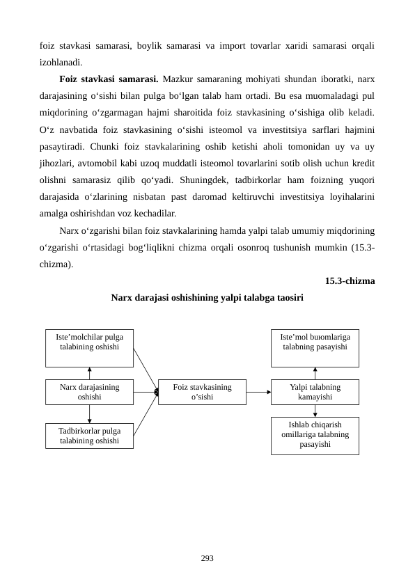 foiz stavkasi samarasi, boylik samarasi va import tovarlar xaridi samarasi orqali
izohlanadi.
Foiz stavkasi samarasi. Mazkur samaraning mohiyati shundan iboratki, narx
darajasining o‘sishi bilan pulga bo‘lgan talab ham ortadi. Bu esa muomaladagi pul
miqdorining o‘zgarmagan hajmi sharoitida foiz stavkasining o‘sishiga olib keladi.
O‘z  navbatida foiz  stavkasining o‘sishi  isteomol  va  investitsiya sarflari  hajmini
pasaytiradi. Chunki  foiz stavkalarining oshib  ketishi  aholi  tomonidan  uy va uy
jihozlari, avtomobil kabi uzoq muddatli isteomol tovarlarini sotib olish uchun kredit
olishni  samarasiz  qilib  qo‘yadi.  Shuningdek,  tadbirkorlar  ham  foizning  yuqori
darajasida  o‘zlarining  nisbatan  past  daromad  keltiruvchi  investitsiya  loyihalarini
amalga oshirishdan voz kechadilar.
Narx o‘zgarishi bilan foiz stavkalarining hamda yalpi talab umumiy miqdorining
o‘zgarishi o‘rtasidagi bog‘liqlikni chizma orqali osonroq tushunish mumkin (15.3-
chizma).
15.3-chizma 
Narx darajasi oshishining yalpi talabga taosiri
293
Istе’molchilar pulga 
talabining oshishi
Tadbirkorlar pulga 
talabining oshishi
Narx darajasining 
oshishi
Istе’mol buюmlariga 
talabning pasayishi
Ishlab chiqarish 
omillariga talabning 
pasayishi
Yalpi talabning 
kamayishi
Foiz stavkasining 
o’sishi

