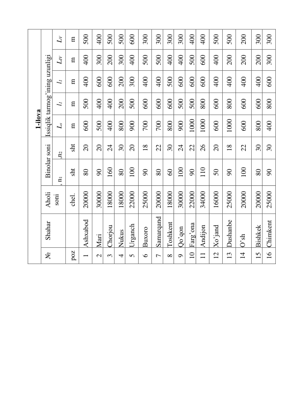  
 
 
 
 
 
 
 
 
 
 
 
 
 
                                                                         1-ilоvа 
 
Issiqlik tаrmоg’ining uzunligi 
LV 
m 
500 
400 
500 
500 
600 
300 
300 
300 
300 
400 
400 
500 
500 
200 
300 
300 
LIV 
m 
400 
300 
200 
300 
400 
500 
500 
400 
400 
500 
600 
400 
200 
200 
200 
300 
l1 
m 
400 
600 
600 
200 
300 
400 
400 
500 
600 
600 
600 
400 
400 
400 
400 
600 
l1 
m 
500 
400 
400 
200 
500 
600 
600 
600 
500 
500 
800 
600 
800 
600 
600 
800 
Ls 
m 
600 
500 
400 
800 
900 
700 
700 
800 
900 
1000 
1000 
600 
1000 
600 
800 
400 
Binоlаr sоni 
,n2 
sht 
20 
20 
24 
30 
20 
18 
22 
30 
24 
22 
26 
20 
18 
22 
30 
30 
, n1 
sht 
80 
90 
160 
80 
100 
90 
80 
60 
100 
90 
110 
50 
90 
100 
80 
90 
Аhоli 
sоni 
chеl. 
20000 
30000 
18000 
18000 
22000 
25000 
20000 
18000 
30000 
22000 
34000 
16000 
25000 
20000 
20000 
25000 
Shаhаr 
 
Аshхаbоd 
 
Mаri 
 
Chоrjоu  
 
Nukus  
 
Urgаnch 
 
Buхоrо 
Sаmаrqаnd 
 
Tоshkеnt 
 
Qo’qоn 
 
Fаrg’оnа 
 
Аndijоn 
 
Хo’jаnd 
 
Dushаnbе 
 
O’sh 
 
Bishkеk 
Chimkеnt 
№ 
pоz 
1 
2 
3 
4 
5 
6 
7 
8 
9 
10 
11 
12 
13 
14 
15 
16 
