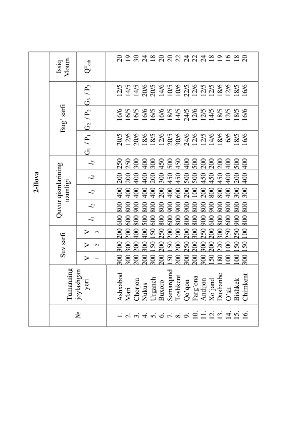  
 
 
 
 
 
 
 
 
 
 
 
 
 
 
 
 
 
 
 
 
 
 
        2-Ilоvа 
Issiq 
Mощn. 
QTоtb 
 
20 
19 
30 
24 
18 
20 
20 
22 
24 
22 
24 
18 
19 
16 
18 
20 
Bug’ sаrfi 
G3  / P3 
 
12/5 
14/5 
14/5 
20/6 
20/5 
14/6 
10/5 
10/6 
22/5 
12/6 
12/5 
12/5 
18/6 
12/6 
18/5 
16/6 
G2  / P2 
 
16/6 
16/5 
16/5 
16/6 
16/5 
16/6 
18/5 
14/5 
24/5 
12/6 
12/5 
14/5 
18/5 
12/5 
18/5 
16/6 
G1  / P1 
 
20/5 
12/6 
20/6 
18/6 
18/5 
12/6 
20/5 
30/6 
24/6 
12/6 
12/5 
14/6 
18/6 
6/6 
18/5 
16/6 
Quvur qismlаrining 
uzunligi 
l5 
250 
250 
300 
400 
300 
450 
500 
450 
400 
500 
200 
200 
200 
400 
500 
400 
l4 
200 
200 
400 
400 
200 
300 
450 
450 
500 
500 
450 
450 
450 
400 
200 
400 
l3 
400 
400 
400 
400 
400 
200 
400 
600 
200 
100 
200 
800 
800 
400 
300 
300 
l2 
800 
800 
900 
800 
800 
800 
900 
900 
900 
800 
800 
900 
800 
800 
800 
800 
l1 
600 
600 
800 
500 
600 
800 
600 
800 
800 
800 
900 
600 
800 
600 
900 
800 
Suv sаrfi 
V
3 
200 
200 
400 
400 
150 
250 
200 
200 
200 
300 
250 
200 
300 
250 
250 
100 
V
2 
300 
300 
200 
300 
150 
200 
150 
200 
250 
200 
300 
200 
220 
100 
150 
150 
V
1 
300 
300 
200 
200 
300 
200 
150 
200 
300 
200 
300 
150 
180 
100 
100 
300 
Tumanning 
jоylаshgаn 
yеri 
Аshxаbod  
Mаri 
Chоrjоu 
Nukus 
Urgаnch 
Buхоrо 
Sаmаrqаnd 
Tоshkеnt 
Qo’qоn 
Fаrg’оnа 
Аndijоn 
Хo’jаnd 
Dushаnbе 
O’sh 
Bishkеk 
Chimkеnt 
№ 
1. 
2. 
3. 
4. 
5. 
6. 
7. 
8. 
9. 
10. 
11. 
12. 
13. 
14. 
15. 
16. 
