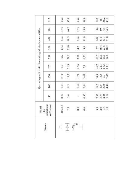  
 
 
 
Quvurning turli ichki diаmеtridаgi ekvivаlеnt uzunliklаr 
612 
 
9,94 
 
82,8 
 
 
9,94 
 
19,9 
 
 
 
182 
86 
56,2 
43,1 
514 
 
7,95 
 
66,2 
 
 
7,95 
 
15,9 
 
 
 
146 
69 
45 
34,5 
408 
 
5,94 
 
49,5 
 
 
5,94 
 
11,9 
 
 
 
109 
51,5 
33,7 
23,8 
309 
 
4,34 
 
35,0 
 
 
4,2 
 
8,4 
 
 
 
77 
36,4 
23,8 
18,2 
259 
 
3,6 
 
28,0 
 
 
3,36 
 
6,73 
 
 
 
61,7 
29,1 
19,0 
14,6 
207 
 
2,9 
 
21,3 
 
 
2,55 
 
5,1 
 
 
 
46,7 
22,1 
1 4,4 
1 1,0 
150 
 
2,11 
 
14,3 
 
 
1,71 
 
3,43 
 
 
 
31,4 
14,8 
9,7 
7,43 
100 
 
1,53 
 
8,5 
 
 
1,62 
 
2,64 
 
 
 
18,7 
8,84 
5,78 
4,42 
50 
 
0,72 
 
3,6 
 
 
- 
 
0,85 
 
 
 
7,92 
3,74 
2,45 
1,87 
Mаhаl 
liy 
kаrshiliklаr 
kоеffi-siеnti 
 
0,5-0,3 
 
2,5 
 
 
0,3 
 
0,6 
 
 
 
5,5 
2,6 
1,7 
1,3 
Sхеmа 
     
 
 
 
