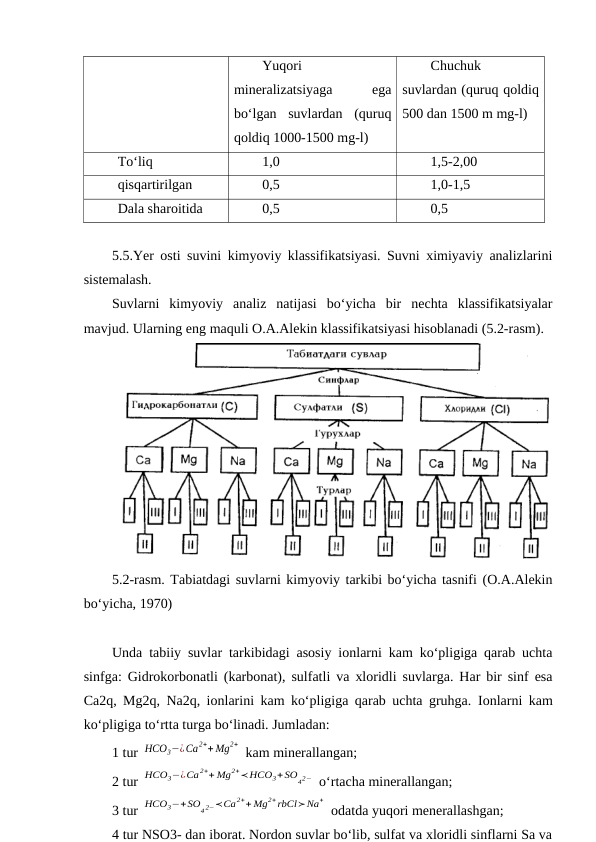 Yuqori
mineralizatsiyaga
 
ega
bo‘lgan  suvlardan  (quruq
qoldiq 1000-1500 mg-l)
Chuchuk
suvlardan (quruq qoldiq
500 dan 1500 m mg-l)
To‘liq
1,0
1,5-2,00
qisqartirilgan
0,5
1,0-1,5
Dala sharoitida
0,5
0,5
5.5.Yer osti suvini kimyoviy klassifikatsiyasi. Suvni ximiyaviy analizlarini
sistemalash.
Suvlarni  kimyoviy  analiz  natijasi  bo‘yicha  bir  nechta  klassifikatsiyalar
mavjud. Ularning eng maquli O.A.Alekin klassifikatsiyasi hisoblanadi (5.2-rasm).
5.2-rasm. Tabiatdagi suvlarni kimyoviy tarkibi bo‘yicha tasnifi (O.A.Alekin
bo‘yicha, 1970)
Unda tabiiy suvlar tarkibidagi asosiy ionlarni kam ko‘pligiga qarab uchta
sinfga: Gidrokorbonatli (karbonat), sulfatli va xloridli suvlarga. Har bir sinf esa
Ca2q, Mg2q, Na2q, ionlarini kam ko‘pligiga qarab uchta gruhga.  Ionlarni kam
ko‘pligiga to‘rtta turga bo‘linadi. Jumladan:
1 tur HCO3−¿Ca2++ Mg2+  kam minerallangan;
2 tur HCO3−¿Ca2++ Mg2+≺HCO3+SO
42−  o‘rtacha minerallangan;
3 tur HCO3−+SO
4 2−≺Ca 2++ Mg2+rbCl≻Na+
 odatda yuqori menerallashgan;
4 tur NSO3- dan iborat. Nordon suvlar bo‘lib, sulfat va xloridli sinflarni Sa va
