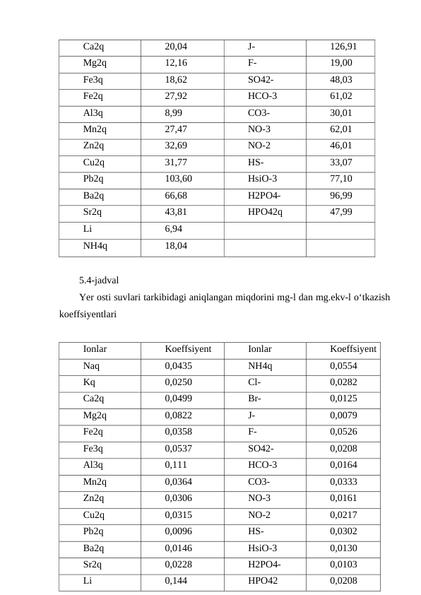 Ca2q
20,04
J-
126,91
Mg2q
12,16
F-
19,00
Fe3q
18,62
SO42-
48,03
Fe2q
27,92
HCO-3
61,02
Al3q
8,99
CO3-
30,01
Mn2q
27,47
NO-3
62,01
Zn2q
32,69
NO-2
46,01
Cu2q
31,77
HS-
33,07
Pb2q
103,60
HsiO-3
77,10
Ba2q
66,68
H2PO4-
96,99
Sr2q
43,81
HPO42q
47,99
Li
6,94
NH4q
18,04
5.4-jadval
Yer osti suvlari tarkibidagi aniqlangan miqdorini mg-l dan mg.ekv-l o‘tkazish
koeffsiyentlari
Ionlar 
Koeffsiyent 
Ionlar 
Koeffsiyent
Naq
0,0435
NH4q
0,0554
Kq
0,0250
Cl-
0,0282
Ca2q
0,0499
Br-
0,0125
Mg2q
0,0822
J-
0,0079
Fe2q
0,0358
F-
0,0526
Fe3q
0,0537
SO42-
0,0208
Al3q
0,111
HCO-3
0,0164
Mn2q
0,0364
CO3-
0,0333
Zn2q
0,0306
NO-3
0,0161
Cu2q
0,0315
NO-2
0,0217
Pb2q
0,0096
HS-
0,0302
Ba2q
0,0146
HsiO-3
0,0130
Sr2q
0,0228
H2PO4-
0,0103
Li
0,144
HPO42
0,0208

