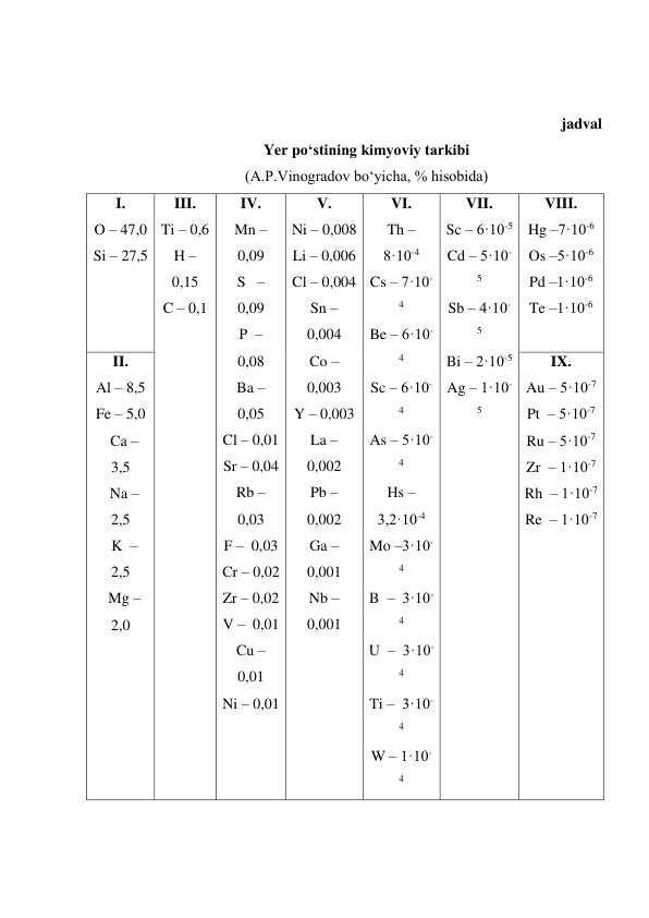  
 
jadval 
Yer po‘stining kimyoviy tarkibi 
(A.P.Vinogradov bo‘yicha, % hisobida) 
I.  
O – 47,0 
Si – 27,5 
III.  
Ti – 0,6 
H – 
0,15 
C – 0,1 
IV.  
Mn – 
0,09 
S   – 
0,09 
P  –  
0,08 
Ba – 
0,05 
Cl – 0,01 
Sr – 0,04 
Rb – 
0,03 
F –  0,03 
Cr – 0,02 
Zr – 0,02 
V –  0,01 
Cu – 
0,01 
Ni – 0,01 
V.  
Ni – 0,008 
Li – 0,006 
Cl – 0,004 
Sn – 
0,004 
Co – 
0,003 
Y – 0,003 
La – 
0,002 
Pb – 
0,002 
Ga – 
0,001 
Nb – 
0,001 
VI.  
Th –  
8·10-4 
Cs – 7·10-
4 
Be – 6·10-
4 
Sc – 6·10-
4 
As – 5·10-
4 
Hs –
3,2·10-4 
Mo –3·10-
4 
B  –  3·10-
4 
U  –  3·10-
4 
Ti –  3·10-
4 
W – 1·10-
4 
VII.  
Sc – 6·10-5 
Cd – 5·10-
5 
Sb – 4·10-
5 
Bi – 2·10-5 
Ag – 1·10-
5 
 
 
 
 
 
 
 
 
VIII.  
Hg –7·10-6 
Os –5·10-6 
Pd –1·10-6 
Te –1·10-6 
 
II.  
Al – 8,5 
Fe – 5,0 
  Ca –  
3,5 
  Na – 
2,5 
  K  –  
2,5 
  Mg – 
2,0 
IX.  
Au – 5·10-7 
Pt  – 5·10-7 
Ru – 5·10-7 
Zr  – 1·10-7 
Rh  – 1·10-7 
Re  – 1·10-7 
 
