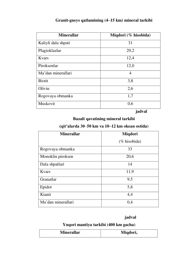 Granit-gneys qatlamining (4–15 km) mineral tarkibi 
  
Minerallar 
Miqdori (% hisobida) 
Kaliyli dala shpati 
31 
Plagioklazlar 
29,2 
Kvars 
12,4 
Piroksenlar 
12,0 
Ma’dan minerallari 
4 
Biotit 
3,8 
Olivin 
2,6 
Rogovaya obmanka 
1,7 
Muskovit 
0,6 
 
 
 
 
 
 
 
 
 
jadval  
Bazalt qavatining mineral tarkibi  
(qit’alarda 30–50 km va 10–12 km okean ostida) 
Minerallar 
Miqdori  
(% hisobida) 
Rogovaya obmanka 
33 
Monoklin piroksen 
20,6 
Dala shpatlari 
14 
Kvars 
11,9 
Granatlar 
9,5 
Epidot 
5,8 
Kianit 
4,4 
Ma’dan minerallari 
0,4 
 
 
 
 
 
 
 
 
 
 
jadval 
 Yuqori mantiya tarkibi (400 km gacha) 
Minerallar 
Miqdori, 
