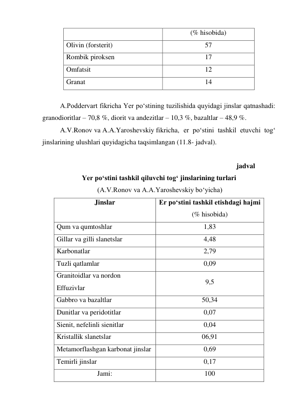 (% hisobida) 
Olivin (forsterit) 
57 
Rombik piroksen 
17 
Omfatsit 
12 
Granat 
14 
 
A.Poddervart fikricha Yer po‘stining tuzilishida quyidagi jinslar qatnashadi: 
granodioritlar – 70,8 %, diorit va andezitlar – 10,3 %, bazaltlar – 48,9 %. 
A.V.Ronov va A.A.Yaroshevskiy fikricha, er po‘stini tashkil etuvchi tog‘ 
jinslarining ulushlari quyidagicha taqsimlangan (11.8- jadval). 
 
 
 
 
 
 
 
 
 
 
         
jadval 
Yer po‘stini tashkil qiluvchi tog‘ jinslarining turlari 
 (A.V.Ronov va A.A.Yaroshevskiy bo‘yicha) 
Jinslar 
Er po‘stini tashkil etishdagi hajmi 
(% hisobida) 
Qum va qumtoshlar 
1,83 
Gillar va gilli slanetslar 
4,48 
Karbonatlar 
2,79 
Tuzli qatlamlar 
0,09 
Granitoidlar va nordon 
Effuzivlar 
9,5 
Gabbro va bazaltlar 
50,34 
Dunitlar va peridotitlar 
0,07 
Sienit, nefelinli sienitlar 
0,04 
Kristallik slanetslar 
06,91 
Metamorflashgan karbonat jinslar 
0,69 
Temirli jinslar 
0,17 
Jami: 
100 
 
