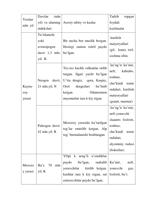 Yeralar 
mln. yil 
Davrlar 
(mln 
yil) va ularning 
indekslari 
Asosiy tabiiy vo kealar. 
Tarkib 
topgan 
foydali  
kazilmalar 
Kayna-
zoy 
yerasi 
Tu’rtlamchi 
yoki 
avtoropogen 
davri 1,3 mln. 
yil,  K 
Bir necha bor muzlik bosgan. 
Hozirgi zamon relefi paydo 
bu’lgan. 
 kurilish 
matyeryallari 
(gil,  kum), torf, 
sochma oltin. 
Neogen davri, 
21 mln.yil, N 
Tez-tez kuchli vulkanlar otilib 
turgan. Ilgari yaxlit bu’lgan 
U’rta dengiz,  qora, Kaspiy, 
Orol 
dengizlari 
bu’linib 
ketgan. 
Odamsimon 
maymunlar tara k kiy etgan 
 ku’ng’ir ku’mir, 
neft,  kahrabo, 
toshtuz, 
chu’kindi temir 
rudalari,  kurilish 
matyeryallari 
(granit, marmar) 
Paleogen davri. 
42 mln yil. R 
Mezozoy yerasida ku’tarilgan 
tog’lar emirilib ketgan. Alp 
tog’ burmalanishi boshlangan  
 ku’ng’ir ku’mir, 
neft-yonuvchi 
slaanets fosforit, 
toshtuz, 
chu’kindi temir 
rudalari, 
alyominiy rudasi 
(boksitlar). 
Mezozo
y yerasi 
Bu’r, 70 mln 
yil, K 
YOpi k urug’li u’simliklar 
paydo 
bu’lgan, 
sudralib 
yoruvchilar  kirilib ketgan.  
kushlar tara k kiy etgan, sut 
emizuvchilar paydo bu’lgan. 
Ku’mir, 
neft, 
yonuvchi 
gaz, 
fosforit, bu’r. 
