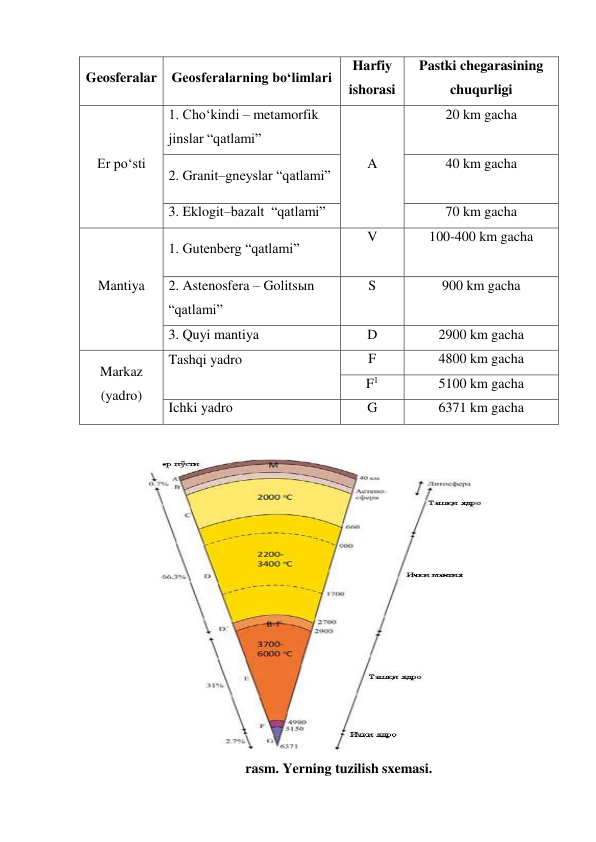 Geosferalar Geosferalarning bo‘limlari 
Harfiy 
ishorasi 
Pastki chegarasining 
chuqurligi 
Er po‘sti 
1. Cho‘kindi – metamorfik 
jinslar “qatlami” 
A 
20 km gacha 
 
2. Granit–gneyslar “qatlami” 
40 km gacha 
 
3. Eklogit–bazalt  “qatlami” 
70 km gacha 
Mantiya 
1. Gutenberg “qatlami” 
V 
 
100-400 km gacha 
 
2. Astenosfera – Golitsыn 
“qatlami” 
S 
 
900 km gacha 
 
3. Quyi mantiya 
D 
2900 km gacha 
Markaz 
(yadro) 
Tashqi yadro 
 
F 
4800 km gacha 
F1 
5100 km gacha 
Ichki yadro 
G 
6371 km gacha 
 
 
 rasm. Yerning tuzilish sxemasi. 
