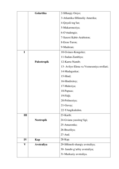 Golartika  
2-SHarqiy Osiyo;  
3-Atlantika-SHimoliy Amerika;  
4-Qoyali tog‘lar;  
5-Makaroneziya;  
6-O‘rtadengiz;  
7-Saxroi Kabir-Arabiston;  
8-Eron-Turon;  
9-Madrean; 
I 
 
 
Paleotropik  
10-Gvineo-Kongolez;  
11-Sudan-Zambiya;  
12-Karru-Namib;  
13- Avliyo Elena va Vozneseniya orollari;  
14-Madagaskar;  
15-Hind;  
16-Hindixitoy;  
17-Maleziya;  
18-Papuas;  
19-Fidji;  
20-Polineziya;  
21-Gavay;  
22-YAngikaledon. 
III 
 
Neotropik  
23-Karib;  
24-Gviana yassitog‘ligi;  
25-Amazonka;  
26-Braziliya;  
27-And.  
IV 
Kap  
28-Kap. 
V 
Avstraliya  
29-SHimoli-sharqiy avstraliya;  
30- Janubi-g‘arbiy avstraliya;  
31-Markaziy avstraliya. 
