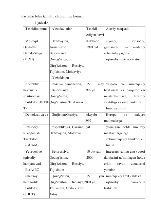 davlatlar bilan tanishib chiqishimiz lozim. 
<1-jadval> 
Tashkilot nomi 
A’zo davlatlar 
Tashkil 
etilgan davri 
Asosiy maqsadi 
Mustaqil 
Davlatlar 
Hamdoʻstligi 
(MDH) 
Ozarbayjon, 
Armaniston, 
Belorussiya, 
Qozogʻiston, 
Qirgʻiziston, 
Rossiya, 
Tojikiston, Moldaviya 
O’zbekiston 
8 dekabr 
1991 yil 
siyosiy, 
iqtisodiy, 
gumanitar 
va 
madaniy 
sohalarda yagona 
iqtisodiy makon yaratish 
Kollektiv 
havfsizlik 
shartnomasi 
tashkiloti(KHSH
T) 
Rossiya, Armaniston, 
Belorussiya, 
Qozogʻiston, 
Qirgʻiziston, Tojikiston 
15 
may 
1992 yil 
xalqaro 
va 
mintaqaviy 
havfsizlik va barqarorlikni 
mustahkamlash, 
husudiy 
yaxlitligi va suverenitetini 
himoya qilish 
Demokratiya va Gurjiston(Gruziya 
oktyabr 
1997 
Evropa 
va 
xalqaro 
tuzilmalarga 
Iqtisodiy 
Rivojlanish 
Tashkiloti 
(GUAM) 
respublikasi), Ukraina, 
Ozarbayjon, Moldova 
yil 
yo'nalgan holda umumiy 
manfaatlarga ega 
submintaqaviy hamkorlik 
tuzish 
Yevroosiyo 
iqtisodiy 
hamjamiyati 
EurAsEC 
Belorussiya, 
Qozogʻiston, 
Qirgʻiziston, 
Rossiya, 
Tojikiston 
10 oktyabr 
2000 
integratsiyaning eng yuqori 
darajasini taʼminlagan holda 
erkin 
savdo 
zonalarini 
yaratish 
Shanxay 
hamkorlik 
tashkiloti 
(SHHT) 
Qozogʻiston, 
Qirgʻiziston, 
Rossiya, 
Tojikiston, Oʻzbekiston, 
Xitoy, 
15 
iyun 
2001 yil 
mintaqaviy xavfsizlik va 
iqtisodiy 
hamkorlik 
tashkiloti 
