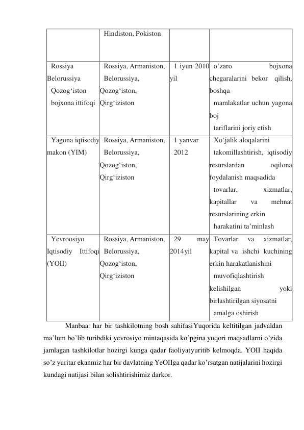 Hindiston, Pokiston 
Rossiya 
Belorussiya 
Qozogʻiston 
bojxona ittifoqi 
Rossiya, Armaniston, 
Belorussiya, 
Qozogʻiston, 
Qirgʻiziston 
1 iyun 2010 
yil 
oʻzaro 
bojxona 
chegaralarini bekor qilish, 
boshqa 
mamlakatlar uchun yagona 
boj 
tariflarini joriy etish 
Yagona iqtisodiy 
makon (YIM) 
Rossiya, Armaniston, 
Belorussiya, 
Qozogʻiston, 
Qirgʻiziston 
1 yanvar 
2012 
Xoʻjalik aloqalarini 
takomillashtirish, iqtisodiy 
resurslardan 
oqilona 
foydalanish maqsadida 
tovarlar, 
xizmatlar, 
kapitallar 
va 
mehnat 
resurslarining erkin 
harakatini taʼminlash 
Yevroosiyo 
Iqtisodiy Ittifoqi 
(YOII) 
Rossiya, Armaniston, 
Belorussiya, 
Qozogʻiston, 
Qirgʻiziston 
29 
may 
2014 yil 
Tovarlar 
va 
xizmatlar, 
kapital va ishchi kuchining 
erkin harakatlanishini 
muvofiqlashtirish 
kelishilgan 
yoki 
birlashtirilgan siyosatni 
amalga oshirish 
Manbaa: har bir tashkilotning bosh sahifasi Yuqorida keltitilgan jadvaldan 
ma’lum bo’lib turibdiki yevrosiyo mintaqasida ko’pgina yuqori maqsadlarni o’zida 
jamlagan tashkilotlar hozirgi kunga qadar faoliyat yuritib kelmoqda. YOII haqida 
so’z yuritar ekanmiz har bir davlatning YeOIIga qadar ko’rsatgan natijalarini hozirgi 
kundagi natijasi bilan solishtirishimiz darkor. 
 
