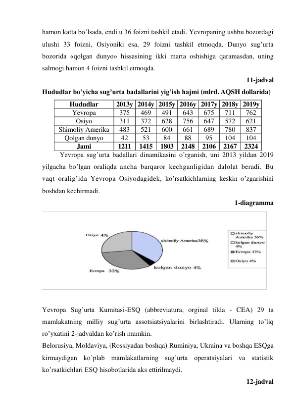 hamon katta bo’lsada, endi u 36 foizni tashkil etadi. Yevropaning ushbu bozordagi 
ulushi 33 foizni, Osiyoniki esa, 29 foizni tashkil etmoqda. Dunyo sug’urta 
bozorida «qolgan dunyo» hissasining ikki marta oshishiga qaramasdan, uning 
salmogi hamon 4 foizni tashkil etmoqda. 
11-jadval 
Hududlar bo’yicha sug’urta badallarini yig’ish hajmi (mlrd. AQSH dollarida) 
Hududlar 
2013y 2014y 2015y 2016y 2017y 2018y 2019y 
Yevropa 
375 
469 
491 
643 
675 
711 
762 
Osiyo 
311 
372 
628 
756 
647 
572 
621 
Shimoliy Amerika 
483 
521 
600 
661 
689 
780 
837 
Qolgan dunyo 
42 
53 
84 
88 
95 
104 
104 
Jami 
1211 
1415 
1803 
2148 
2106 
2167 
2324 
Yevropa sug’urta badallari dinamikasini o’rganish, uni 2013 yildan 2019 
yilgacha bo’lgan oraliqda ancha barqaror kechganligidan dalolat beradi. Bu 
vaqt oralig’ida Yevropa Osiyodagidek, ko’rsatkichlarning keskin o’zgarishini 
boshdan kechirmadi. 
1-diagramma 
 
 
Yevropa Sug’urta Kumitasi-ESQ (abbreviatura, orginal tilda - CEA) 29 ta 
mamlakatning milliy sug’urta assotsiatsiyalarini birlashtiradi. Ularning to’liq 
ro’yxatini 2-jadvaldan ko’rish mumkin. 
Belorusiya, Moldaviya, (Rossiyadan boshqa) Ruminiya, Ukraina va boshqa ESQga 
kirmaydigan ko’plab mamlakatlarning sug’urta operatsiyalari va statistik 
ko’rsatkichlari ESQ hisobotlarida aks ettirilmaydi. 
12-jadval  
