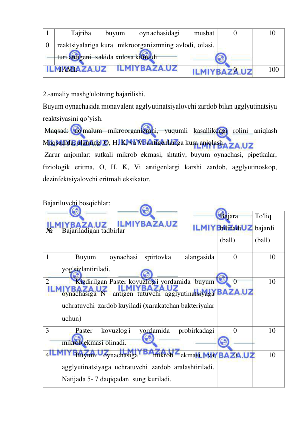  
 
1
0 
Tajriba 
buyum 
oynachasidagi 
musbat 
reaktsiyalariga kura  mikroorganizmning avlodi, oilasi, 
turi antigeni  xakida xulosa kilinadi. 
0 
10 
JAMI: 
0 
100 
 
2.-amaliy mashg'ulotning bajarilishi. 
Buyum oynachasida monavalent agglyutinatsiyalovchi zardob bilan agglyutinatsiya 
reaktsiyasini qo’yish. 
 Maqsad: no'malum mikroorganizmni, yuqumli kasallikdagi rolini aniqlash 
Maqsadida, ularning  O, H, K, va Vi antigenlariga kura aniqlash. 
 Zarur anjomlar: sutkali mikrob ekmasi, shtativ, buyum oynachasi, pipetkalar, 
fiziologik eritma, O, H, K, Vi antigenlargi karshi zardob, agglyutinoskop, 
dezinfektsiyalovchi eritmali eksikator. 
 
Bajariluvchi bosqichlar: 
№ 
Bajariladigan tadbirlar 
Bajara 
bilmadi 
(ball)  
To'liq  
bajardi 
(ball) 
1 
Buyum  oynachasi spirtovka  alangasida 
yog'sizlantiriladi. 
0 
10 
2 
Kizdirilgan Paster kovuzlog'i yordamida  buyum 
oynachasiga N—antigen tutuvchi agglyutinatsiyaga   
uchratuvchi  zardob kuyiladi (xarakatchan bakteriyalar 
uchun) 
0 
10 
3 
Paster 
kovuzlog'i 
yordamida 
probirkadagi  
mikrob ekmasi olinadi. 
0 
10 
4 
Buyum oynachasiga  mikrob ekmasi va 
agglyutinatsiyaga uchratuvchi zardob aralashtiriladi. 
Natijada 5- 7 daqiqadan  sung kuriladi. 
0 
10 
