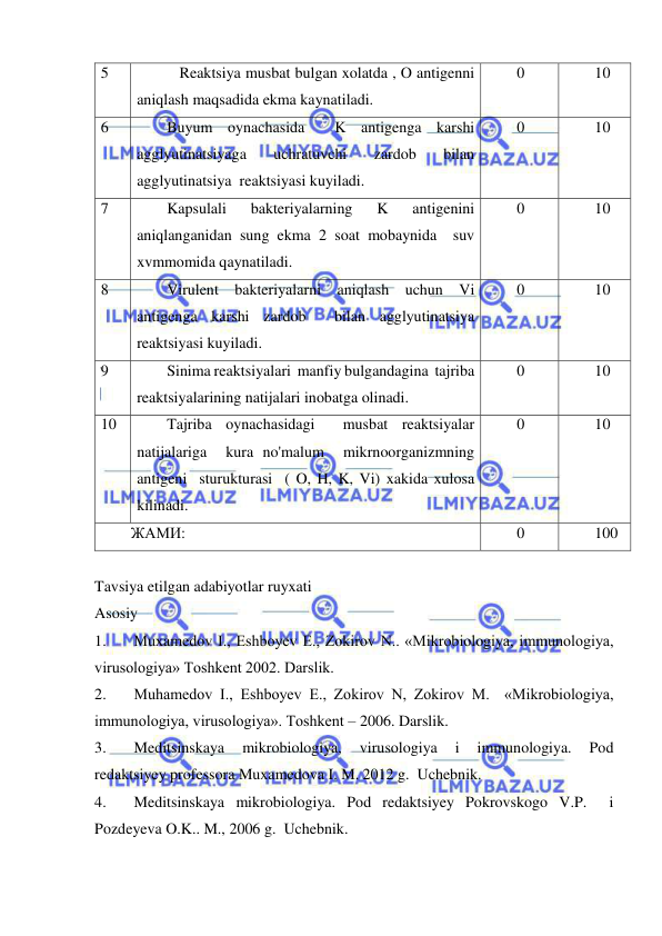  
 
5 
           Reaktsiya musbat bulgan xolatda , O antigenni 
aniqlash maqsadida ekma kaynatiladi. 
0 
10 
6 
Buyum oynachasida  K antigenga karshi 
agglyutinatsiyaga 
uchratuvchi 
zardob 
bilan 
agglyutinatsiya  reaktsiyasi kuyiladi. 
0 
10 
7 
Kapsulali 
bakteriyalarning 
K 
antigenini 
aniqlanganidan sung ekma 2 soat mobaynida  suv 
xvmmomida qaynatiladi. 
0 
10 
8 
Virulent bakteriyalarni aniqlash uchun Vi 
antigenga karshi zardob  bilan agglyutinatsiya 
reaktsiyasi kuyiladi. 
0 
10 
9 
Sinima reaktsiyalari  manfiy bulgandagina  tajriba 
reaktsiyalarining natijalari inobatga olinadi. 
0 
10 
10 
Tajriba oynachasidagi  musbat reaktsiyalar  
natijalariga  kura no'malum  mikrnoorganizmning 
antigeni  sturukturasi  ( O, H, K, Vi) xakida xulosa 
kilinadi. 
0 
10 
ЖАМИ: 
0 
100 
 
Tavsiya etilgan adabiyotlar ruyxati 
Asosiy 
1. 
Muxamedov I., Eshboyev E., Zokirov N.. «Mikrobiologiya, immunologiya, 
virusologiya» Toshkent 2002. Darslik. 
2. 
Muhamedov I., Eshboyev E., Zokirov N, Zokirov M.  «Mikrobiologiya, 
immunologiya, virusologiya». Toshkent – 2006. Darslik. 
3. 
Meditsinskaya 
mikrobiologiya, 
virusologiya 
i 
immunologiya. 
Pod 
redaktsiyey professora Muxamedova I. M. 2012 g.  Uchebnik. 
4. 
Meditsinskaya mikrobiologiya. Pod redaktsiyey Pokrovskogo V.P.  i 
Pozdeyeva O.K.. M., 2006 g.  Uchebnik. 
