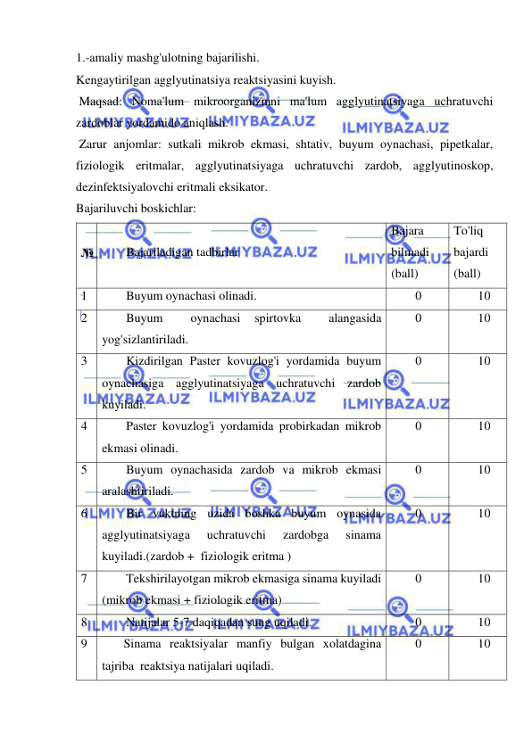  
 
1.-amaliy mashg'ulotning bajarilishi. 
Kengaytirilgan agglyutinatsiya reaktsiyasini kuyish. 
 Maqsad: Noma'lum mikroorganizmni ma'lum agglyutinatsiyaga uchratuvchi 
zardoblar yordamido aniqlash. 
 Zarur anjomlar: sutkali mikrob ekmasi, shtativ, buyum oynachasi, pipetkalar, 
fiziologik eritmalar, agglyutinatsiyaga uchratuvchi zardob, agglyutinoskop, 
dezinfektsiyalovchi eritmali eksikator. 
Bajariluvchi boskichlar: 
№ 
Bajariladigan tadbirlar  
Bajara 
bilmadi 
(ball) 
To'liq  
bajardi 
(ball) 
1 
Buyum oynachasi olinadi. 
0 
10 
2 
Buyum 
 
oynachasi 
spirtovka 
 
alangasida 
yog'sizlantiriladi. 
0 
10 
3 
Kizdirilgan Paster kovuzlog'i yordamida buyum 
oynachasiga agglyutinatsiyaga uchratuvchi zardob 
kuyiladi. 
0 
10 
4 
Paster kovuzlog'i yordamida probirkadan mikrob 
ekmasi olinadi. 
0 
10 
5 
Buyum oynachasida zardob va mikrob ekmasi 
aralashtiriladi. 
0 
10 
6 
Bir vaktning uzida boshka buyum oynasida 
agglyutinatsiyaga 
uchratuvchi 
zardobga 
sinama 
kuyiladi.(zardob +  fiziologik eritma ) 
0 
10 
7 
Tekshirilayotgan mikrob ekmasiga sinama kuyiladi 
(mikrob ekmasi + fiziologik eritma) 
0 
10 
8 
Natijalar 5-7 daqiqadan sung uqiladi. 
0 
10 
9 
       Sinama reaktsiyalar manfiy bulgan xolatdagina 
tajriba  reaktsiya natijalari uqiladi. 
0 
10 
