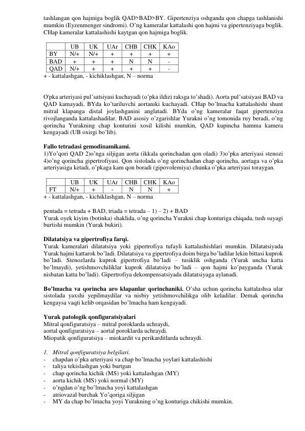 tashlangan qon hajmiga boglik QAD>BAD>BY. Gipertenziya oshganda qon chapga tashlanishi 
mumkin (Eyzenmenger sindromi). O’ng kameralar kattalashi qon hajmi va gipertenziyaga boglik. 
CHap kameralar kattalashishi kaytgan qon hajmiga boglik.  
 
 
UB 
UK 
UAr 
CHB CHK KAo 
BY 
N/+ 
N/+ 
+ 
+ 
+ 
+ 
BAD 
+ 
+ 
+ 
N 
N 
- 
QAD 
N/+ 
+ 
+ 
+ 
+ 
- 
+ - kattalashgan, - kichiklashgan, N – norma 
 
 
O'pka arteriyasi pul’satsiyasi kuchayadi (o’pka ildizi raksga to’shadi). Aorta pul’satsiyasi BAD va 
QAD kamayadi, BYda ko’tariluvchi aortaniki kuchayadi. CHap bo’lmacha kattalashishi shunt 
mitral klapanga distal joylashganini anglatadi. BYda o’ng kameralar faqat gipertenziya 
rivojlanganda kattalashadilar. BAD asosiy o’zgarishlar Yurakni o’ng tomonida ruy beradi, o’ng 
qorincha Yurakning chap konturini xosil kilishi mumkin, QAD kupincha hamma kamera 
kengayadi (UB oxirgi bo’lib). 
 
Fallo tetradasi gemodinamikami.  
1)Yo’qori QAD 2)o’nga siljigan aorta (ikkala qorinchadan qon oladi) 3)o’pka arteriyasi stenozi 
4)o’ng qorincha gipertrofiyasi. Qon sistolada o’ng qorinchadan chap qorincha, aortaga va o’pka 
arteriyasiga ketadi, o’pkaga kam qon boradi (gipovolemiya) chunka o’pka arteriyasi toraygan.  
 
 
UB 
UK 
UAr 
CHB CHK KAo 
FT 
N/+ 
+ 
- 
N 
N 
+ 
+ - kattalashgan, - kichiklashgan, N – norma 
 
pentada = tetrada + BAD, triada = tetrada – 1) – 2) + BAD 
Yurak oyek kiyim (botinka) shaklida, o’ng qorincha Yurakni chap konturiga chiqada, tush suyagi 
burtishi mumkin (Yurak bukiri). 
 
Dilatatsiya va gipertrofiya farqi. 
Yurak kameralari dilatatsiya yoki gipertrofiya tufayli kattalashishlari mumkin. Dilatatsiyada 
Yurak hajmi kattarok bo’ladi. Dilatatsiya va gipertrofiya doim birga bo’ladilar lekin bittasi kuprok 
bo’ladi. Stenozlarda kuprok gipertrofiya bo’ladi – tusiklik oshganda (Yurak uncha katta 
bo’lmaydi), yetishmovchiliklar kuprok dilatatsiya bo’ladi – qon hajmi ko’payganda (Yurak 
nisbatan katta bo’ladi). Gipertrofiya dekompensatsiyada dilatatsiyaga aylanadi.  
 
Bo’lmacha va qorincha aro klapanlar qorinchaniki. O’sha uchun qorincha kattalashsa ular 
sistolada yaxshi yepilmaydilar va nisbiy yetishmovchilikga olib keladilar. Demak qorincha 
kengaysa vaqti kelib orqasidan bo’lmacha ham kengayadi.  
 
Yurak patologik qonfiguratsiyalari 
Mitral qonfiguratsiya – mitral poroklarda uchraydi,  
aortal qonfiguratsiya – aortal poroklarda uchraydi. 
Miopatik qonfiguratsiya – miokardit va perikarditlarda uchraydi. 
 
1. Mitral qonfiguratsiya belgilari. 
- 
chapdan o’pka arteriyasi va chap bo’lmacha yoylari kattalashishi 
- 
taliya tekislashgan yoki burtgan 
- 
chap qorincha kichik (MS) yoki kattalashgan (MY) 
- 
aorta kichik (MS) yoki normal (MY) 
- 
o’ngdan o’ng bo’lmacha yoyi kattalashgan  
- 
atriovazal burchak Yo’qoriga siljigan 
- 
MY da chap bo’lmacha yoyi Yurakning o’ng konturiga chikishi mumkin. 
