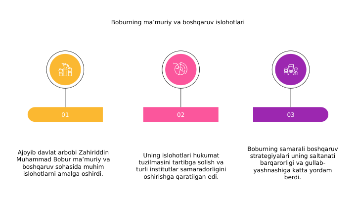 Ajoyib davlat arbobi Zahiriddin 
Muhammad Bobur ma’muriy va 
boshqaruv sohasida muhim 
islohotlarni amalga oshirdi.
01
Uning islohotlari hukumat 
tuzilmasini tartibga solish va 
turli institutlar samaradorligini 
oshirishga qaratilgan edi.
02
Boburning samarali boshqaruv 
strategiyalari uning saltanati 
barqarorligi va gullab-
yashnashiga katta yordam 
berdi.
03
Boburning ma’muriy va boshqaruv islohotlari

